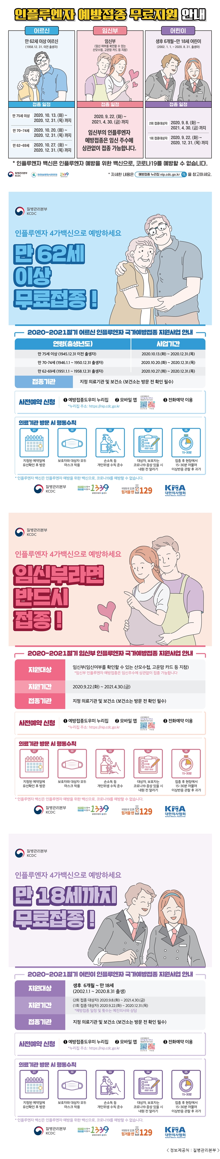 인플루엔자 예방접종 무료지원 안내 어르신 만 62세 이상 어르신 (1958.12.31. 이전 출생자) 접종 일정 만 75세 이상 2020. 10. 13. (화) ~ 2020. 12. 31. (목)까지 만 70~74세 2020. 10. 20. (화) ~ 2020. 12. 31. (목)까지 만 62~69세 2020. 10. 27. (화) ~ 2020. 12. 31. (목)까지 임신부 임신부 (임신 여부를 확인할 수 있는 산모수첩, 고운맘 카드 등 지참) 접종 일정 2020. 9. 22. (화) ~ 2021. 4. 30. (금)까지 임신부의 인플루엔자 예방접종은 임신 주수에 상관없이 접종 가능합니다. 어린이 생후 6개월~만 18세 어린이 (2002. 1. 1.~2020. 8. 31. 출생아) 접종 일정 2회 접종대상자 2020. 9. 8. (화) ~ 2021. 4. 30. (금) 까지 1회 접종대상자 2020. 9. 22. (화) ~ 2020. 12. 31. (목) 까지 * 인플루엔자 백신은 인플루엔자 예방을 위한 백신으로, 코로나19를 예방할 수 없습니다. 질병관리본부 KCDC 화장실문화시민연대 1339 * 자세한 내용은 예방접종 누리집 nip.cdc.go.kr 을 참고하세요. 질병관리본부 KCDC 인플루엔자 4가백신으로 예방하세요 만 62세 이상 무료접종! 2020-2021절기 어르신 인플루엔자 국가예방접종 지원사업 안내 연령(출생년도) 사업기간 만 75세 이상 (1945.12.31 이전 출생자) 2020.10.13.(화) ~ 2020.12.31.(목) 만 70-74씨 (1946.1.1 ~ 1950.12.31 출생자) 2020.10.20.(화) ~ 2020.12.31.(목) 만 62~69세 (1951.1.1 ~ 1958.12.31 출생자) 2020.10.27.(화) ~ 2020.12.31.(목) 접종기관 지정 의료기관 및 보건소 (보건소는 방문 전 확인 필수) 사전예약 신청 ① 예방접종도우미 누리집 *누리집 주소 : https://nip.cdc.go.kr ② 모바일 앱 ③ 전화예약 이용 의료기관 방문 시 행동수칙 01 지정된 예약일에 유선확인 후 방문 02 보호자와 대상자 모두 마스크 착용 03 손소독 등 개인위생 수칙 준수 04 대상자, 보호자는 코로나19 증상 있을 시 내원 전 알리기 05 접종 후 현장에서 15~30분 머물며 이상반응 관찰 후 귀가 인플루엔자 백신은 인플루엔자 예방을 위한 백신으로, 코로나19를 예방할 수 없습니다. 질병관리본부 KCDC 1339질병관리본부 콜센터 위험할 땐 119 힘겨울 땐 129 KMA 대한의사협회 질병관리본부 KCDC 인플루엔자 4가백신으로 예방하세요 임신부라면 반드시 접종! 2020-2021절기 임신부 인플루엔자 국가예방접종 지원사업 안내 지원대상 임신부(임신여부를 확인할 수 있는 산모수첩, 고운맘 카드 등 지참) *임신부 인플루엔자 예방접종은 임신주수에 상관없이 접종 가능합니다 지원기간 2020.9.22.(화) ~ 2021.4.30.(금) 접종기관 지정 의료기관 및 보건소 (보건소는 방문 전 확인 필수) 사전예약 신청 ① 예방접종도우미 누리집 주소 : https://nip.cdc.go.kr ② 모바일 앱 ③ 전화예약 이용 의료기관 방문 시 행동수칙 01 지정된 예약일에 유선확인 후 방문 02 보호자와 대상자 모두 마스크 착용 03 손소독 등 개인위생 수칙 준수 04 대상자, 보호자는 코로나19 증상 있을 시 내원 전 알리기 05 접종 후 현장에서 15~30분 머물며 이상반응 관찰 후 귀가 인플루엔자 백신은 인플루엔자 예방을 위한 백신으로, 코로나19를 예방할 수 없습니다. 질병관리본부 KCDC 1339질병관리본부 콜센터 위험할 땐 119 힘겨울 땐 129 KMA 대한의사협회 질병관리본부 KCDC 인플루엔자 4가백신으로 예방하세요 만 18세까지 무료접종! 2020-2021절기 어린이 인플루엔자 국가예방접종 지원사업 안내 지원대상 생후 6개월 ~ 만 18세 (2002.1.1 ~ 2020.8.31 출생) 지원기간 (2회 접종 대상자) 2020.9.8.(화) ~ 2021.4.30.(금) (1회 접종 대상자) 2020.9.22.(화) ~ 2020.12.31.(목) *예방접종 일정 및 횟수는 예진의사와 상담 접종기관 지정 의료기관 및 보건소 (보건소는 방문 전 확인 필수) 사전예약 신청 ① 예방접종도우미 누리집 주소 : https://nip.cdc.go.kr ② 모바일 앱 ③ 전화예약 이용 의료기관 방문 시 행동수칙 01 지정된 예약일에 유선확인 후 방문 02 보호자와 대상자 모두 마스크 착용 03 손소독 등 개인위생 수칙 준수 04 대상자, 보호자는 코로나19 증상 있을 시 내원 전 알리기 05 접종 후 현장에서 15~30분 머물며 이상반응 관찰 후 귀가 인플루엔자 백신은 인플루엔자 예방을 위한 백신으로, 코로나19를 예방할 수 없습니다. 질병관리본부 KCDC 1339질병관리본부 콜센터 위험할 땐 119 힘겨울 땐 129 KMA 대한의사협회 < 정보제공처 : 질병관리본부  />