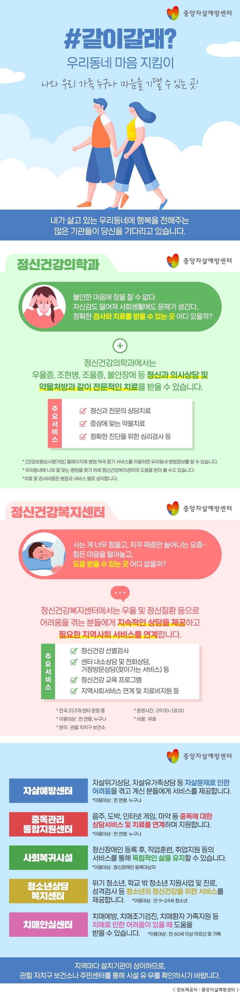 중앙자살예방센터 #같이갈래? 우리동네 마음 지킴이 나와 우리 가족 누구나 마음을 기댈 수 있는 곳! 내가 살고 있는 우리동네에 행복을 전해주는 많은 기관들이 당신을 기다리고 있습니다. 중앙자살예방센터 정신건강의학과 불안한 마음에 잠을 잘 수 없다. 자신감도 떨어져 사회생활에도 문제가 생긴다.. 정확한 검사와 치료를 받을 수 있는 곳 어디 있을까? + 정신건강의학과에서는 우울증, 조현병, 조울증, 불안장애 등 정신과 의사상담 및 약물처방과 같이 전문적인 치료를 받을 수 있습니다. 주요서비스 정신과 전문의 상담치료 증상에 맞는 약물치료 정확한 진단을 위한 심리검사 등 * [건강보험심사평가원] 홈페이지에 병원, 약국 찾기 서비스를 이용하면 우리동네 병원정보를 알 수 있습니다. * 우리동네에 나와 잘 맞는 병원을 찾기 위해 정신건강복지센터의 도움을 받아 볼 수도 있습니다. * 치료 및 검사비용은 병원과 서비스 별로 상이합니다. 중앙자살예방센터 정신건강복지센터 사는 게 너무 힘들고, 자꾸 짜증만 늘어나는 요즘... 힘든 마음을 털어놓고, 도움 받을 수 있는 곳 어디 없을까? ... 정신건강복지센터에서는 우울 및 정신질환 등으로 어려움을 겪는 분들에게 지속적인 상담을 제공하고 필요한 지역사회 서비스를 연계합니다. 주요서비스 정신건강 선별검사 센터 내소상담 및 전화상담, 가정방문상담(찾아가는 서비스) 등 정신건강 교육 프로그램 지역사회서비스 연계 및 치료비지원 등 * 전국 253개 센터 운영 중 * 운영시간 : 09:00-18:00 * 이용대상 : 전 연령, 누구나 * 비용 : 무료 * 문의 : 관할 자치구 보건소 중앙자살예방센터 자살예방센터 자살위기상담, 자살유가족상담 등 자살문제로 인한 어려움을 겪고 계신 분들에게 서비스를 제공합니다. *이용대상 : 전 연령, 누구나 중독관리 통합지원센터 음주, 도박, 인터넷 게임, 마약 등 중독에 대한 상담서비스 및 치료를 연계하며 지원합니다. *이용대상 : 전 연령, 누구나 사회복귀시설 정신장애인 등록 후, 직업훈련, 취업지원 등의 서비스를 통해 독립적인 삶을 유지할 수 이습니다. *이용대상 : 정신장애인 등록대상자 청소년상담 복지센터 위기 청소년, 학교 밖 청소년 지원사업 및 진로, 성격검사 등 청소년의 정신건강을 위한 서비스를 제공합니다. *이용대상 : 만 9~24세 청소년 치매안심센터 치매예방, 치매조기검진, 치매환자 가족지원 등 치매로 인한 어려움이 있을 때 도움을 받을 수 있습니다. *이용대상 : 만 60세 이상 어르신 및 가족 지역마다 설치기관이 상이하므로, 관할 자치구 보건소나 주민센터를 통해 시설 유·무를 확인하시기 바랍니다. < 정보제공처 : 중앙자살예방센터  />