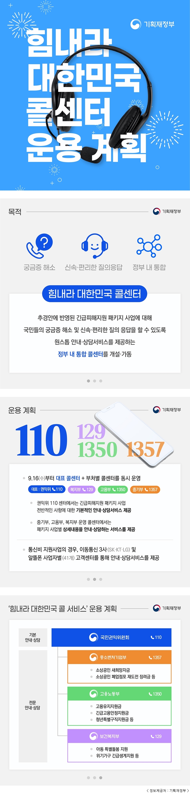 기획재정부 힘내라 대한민국 콜센터 운용 계획 기획재정부 목적 궁금증 해소 신속·편리한 질의응답 정부 내 통합 힘내라 대한민국 콜센터 추경안에 반영된 긴급피해지원 패키지 사업에 대해 국민들의 궁금증 해소 및 신속·편리한 질의 응답을 할 수 있도록 원스톱 안내·상담서비스를 제공하는 정부 내 통합 콜센터를 개설·가동 기획재정부 운용 계획 110 129 1350 1357 9.16(수)부터 대표 콜센터 + 부처별 콜센터를 동시 운영 대표 : 권익위 ☏110 복지부 ☏129 고용부 ☏1350 중기부 ☏1357 권익위 110 센터에서는 긴급피해지원 패키지 사업 전반적인 사항에 대한 기본적인 안내·상담서비스 제공 중기부, 고용부, 복지부 운영 콜센터에서는 패키지 사업별 상세내용을 안내·상담하는 서비스를 제공 통신비 지원사업의 경우, 이동통신 3사(SK·KT·LG) 및 알뜰폰 사업자별(41개) 고객센터를 통해 안내·상담서비스를 제공 기획재정부 '힘내라 대한민국 콜 서비스' 운용 계획 기본 안내·상담 국민권익위원회 ☏110 전문 안내·상담 중소벤처기업부 ☏1357 소상공인 새희망자금 소상공인 폐업점포 재도전 장려금 등 고용노동부 ☏1350 고용유지지원금 긴급고용안정지원금 청년특별구직지원금 등 보건복지부 ☏129 아동 특별돌봄 지원 위기가구 긴급생계지원 등 2차 재난지원금 < 정보제공처 : 기획재정부  />