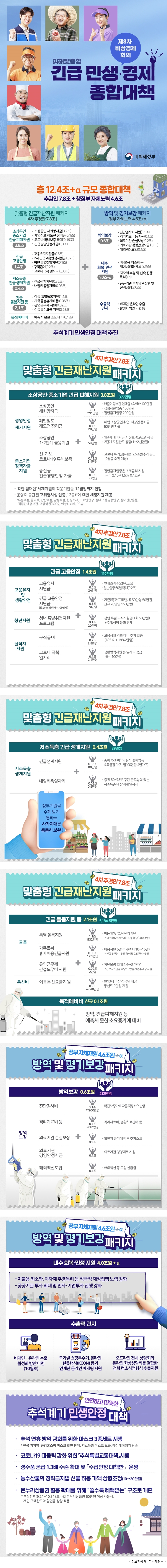 제8차 비상경제 회의 피해맞춤형 긴급 민생·경제 종합대책 기획재정부 총 12.4조+α 규모 종합대책 추경안 7.8조 + 행정부 자체노력 4.6조 맞춤형 긴급재난지원 패키지 [4차 추경안 7.8조] 소상공인 중소기업 긴급 피해지원 3.8조 소상공인 새희망자금(3.2조) 폐업점포 재도전 장려금(0.1 조) 코로나 특례보증 확대(0.19조) 긴급경영안정자금(0.3조) 긴급 고용안정 1.4조 고용유지지원금(0.5조) 2차 긴급고용안정지원금(0.6조) 청년 특별취업지원(0.1조) 구직급여(0.2조) 코로나 극복 일자리(0.008) 저소득층 긴급 생계지원 0.4조 긴급생계지원(0.35조) 내일키움일자리(0.03조) 긴급 돌봄지원 등 2.1조 아동 특별돌봄지원(1.1 조) 가족돌봄휴가비용(0.06조) 유연근무제 지원(0.02조) 이동통신요금 지원(0.93조) 목적예비비 예측치 못한 소요 대비(0.1조) 방역 및 경기보강 패키지 [정부 자체노력 4.6조+α] 방역보강 0.6조 진단검사비지원(0.1조) 격리치료비등지원(0.1조) 의료기관 손실보상(0.2조) 의료기관 경영안정자금(0.1조) 해외백신도입(0.1조) 내수 회복·민생 지원 4.0조+α 이·불용 최소화 등 재정집행률 제고(2.0조) 지자제 추경 및 신속 집행 독려(+α) 공공기관 투자당겨집행 및 전액집행(2.0조) 수출력 견지 비대면 온라인 수출 활성화 방안 미련 등 추석계기 민생안정 대책 추진 4차 추경안 7.8조 맞춤형 긴급재난지원 패키지 소상공인·중소기업 긴급 피해지원 3.8조원 377만명 경영안정·재기지원 소상공인 새희망자금 3.2조 291만명 매출이 감소한 연매출 4억이하 100만원 집합제한업종 150만원 집합금지업종 200만원 폐업점포 재도전 장려금 0.1조 20만명 폐업 소상공인 취업·재창업 준비금 50만원 지급 소상공인 1·2단계 금융지원 59만명 1단계 예비자금(지신보) 0.9조원 공급 2단계 지원한도 상향(1→2천만원) 중소기업 신·기보 코로나19 특례보증 0.19조 3.4만명 코로나 특례신용대출 2.5조원 추가 공급 (9월중 소진 예상) 중진공 긴급경영안정 자금 0.3조 3.7만명 집합금지업종은 초저금리 지원 (금리 2.15→1.5%, 0.1조원) - '착한 임대인' 세제지원의 적용기한을 12월말까지 연장 - 운영이 중단된 고위험시설 업종(12종)*에 대한 세정지원 제공 *유흥주점, 콜라텍, 감성주점, 헌팅포차, 노래연습장, 실내 스탠딩공연장, 실내집단운동, 직접판매홍보관, 대형학원(300인 이상), 뷔페, PC방 4차 추경안 7.8조 맞춤형 긴급재난지원 패키지 긴급 고용안정 1.4조원 119만명 고용유지 및 생활안정 고용유지 지원금 고용유지 지원금 0.5조 24만명 연내 초과 수요분(0.3조) 일반업종60일 확대(0.2조) 긴급 고용안정 지원금 (특고·프리랜서·자영업자) 0.6조 70만명 기존(특고·프리랜서) 50만명 50만원, 신규 20만명 150만원 청년지원 청년 특별취업지원 프로그램 0.1조 20만명 청년 특별 구직지원금(1회 50만원) + 취업상담 등과 연계 실직자 지원 구직급여 0.2조 2.8만명 고용상황 악화 대비 추가 확충 (185.6→188.4만명) 코로나 극복 일자리 0.1조 2.4만명 생활방역지원 등 일자리 공급 (국비100%) 4차 추경안 7.8조 맞춤형 긴급재난지원 패키지 저소득층 긴급 생계지원 0.4조원 89만명 저소득층 생계지원 긴급생계지원 0.35조 88만명 중위 75% 이하의 실직·휴폐업 등 소득급감 가구 : 월100만원(4인가구) 내일키움일자리 0.03조 0.5만명 중위 50~75% 구간 근로능력 있는 저소득층 대상 자활일자리 정부지원을 수혜 받지 못하는 사각지대를 촘촘히 보완! 4차 추경안 7.8조 맞춤형 긴급재난지원 패키지 긴급 돌봄지원 등 2.1조원 5,186.5만명 돌봄 특별 돌봄지원 1.1조 532만명 아동 1인당 20만원씩 지원 * 미취학(252만명)+초등학생(280만명) 가족돌봄 휴가비용긴급지원 0.06조 12.5만명 비용지원 5일 추가(최대 10일→15일) * 신규 5만명 15일, 기이용 7.5만명 +5일 유연근무제 간접노무비 지원 0.02조 2만명 지원물량 확대(1.4→3.4만명) *근로자 1인당 주당 10만원 사업주대상 지원 통신비 이동통신요금지원 0.9조 4,640만명 만13세 이상 전국민 대상 통신료 2만원 지원 목적예비비 신규 0.1조원 방역, 긴급피해지원 등 예측치 못한 소요증가에 대비 정부자체재원 4.6조원+α 방역 및 경기보강 패키지 방역보강 0.6조원 212만명 방역보강 진담검사비 0.1조 약200만명 확진자 증가에 따른 적정소요 반영 격리치료비 등 0.1조 약12만명 격리치료비, 생활치료센터 등 의료기관 손실보상 0.2조 확진자 증가에 따른 추가소요 의료기관 경영안정자금 0.1조 의료기관 경영애로 지원 해외백신도입 0.1조 해외백신 등 도입 선급금 정부자체재원 4.6조원+α 방역 및 경기보강 패키지 내수 회복·민생 지원 4.0조원 + α - 이불용 최소화, 지자체 추경독려 등 적극적 재정집행 노력 강화 - 공공기관 투자 확대 및 민자·기업투자 집행 강화 수출력 견지 비대면 · 온라인 수출 활성화 방안 마련(10월초) 국가별 쇼핑특수기, 온라인 한류행사(KCON) 등과 연계한 온라인 마케팅 지원 오프라인 전시·상담회와 온라인 화상상담회를 결합한 전략 컨소시엄형식 수출지원 안전하고 따뜻한 추석계기 민생안정 대책 추석 연휴 방역 강화를 위한 마스크 3종세트 시행 * 전국 기차역·공영홍쇼핑 마스크 할인 판매, 저소득층 마스크 보급, 매점매석행위 단속 코로나19 대응력 강화 위한 『추석특별교통대책』 시행 성수품 공급 1.3배 수준 확대 및 「수급안정 대책반」 운영 농수산물의 청탁금지법 선물 허용 가액 상향조정(10→20만원) 온누리상품권 활용 확대를 위해 '쓸수록 혜택받는' 구조로 개편 * 추석전후(9.21~10.31 ) 모바일 온누리상품권 50만원 이상 사용 시, 개인 구매한도와 할인율 상향 적용 < 정보제공처 : 기획재정부  />