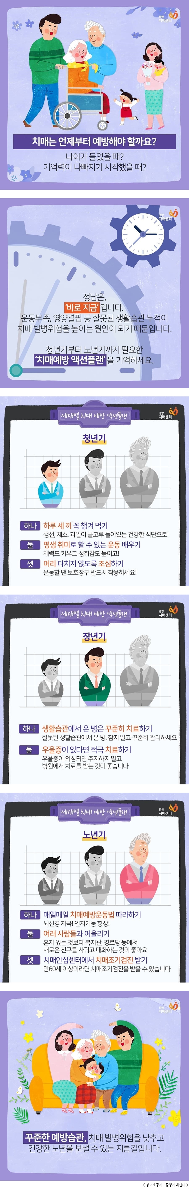 중앙치매센터 치매는 언제부터 예방해야 할까요? 나이가 들었을 때? 기억력이 나빠지기 시작했을 때? 중앙 치매센터 정답은 '바로 지금'입니다. 운동부족, 영양결핍 등 잘못된 생활습관 누적이 치매 발병위험을 높이는 원인이 되기 때문입니다. 청년기부터 노년기까지 필요한 '치매예방 액션플랜'을 기억하세요. 중앙치매센터 세대별 치매예방 액션플랜 청년기 하나 하루 세 끼 꼭 챙겨 먹기 생선, 채소, 과일이 골고루 들어있는 건강한 식단으로! 둘 평생 취미로 할 수 있는 운동 배우기 체력도 키우고 성취감도 높이고! 셋 머리 다치지 않도록 조심하기 운동할 땐 보호장구 반드시 착용하세요! 중앙치매센터 세대별 치매예방 액션플랜 장년기 하나 생활습관에서 온 병은 꾸준히 치료하기 잘못된 생활습관에서 온 병, 참지 말고 꾸준히 관리하세요 둘 우울증이 있다면 적극 치료하기 우울증이 의심되면 주저하지 말고 병원에서 치료를 받는 것이 좋습니다 중앙치매센터 세대별 치매예방 액션플랜 노년기 하나 매일매일 치매예방운동법 따라하기 뇌신경 자극! 인지기능 향상! 둘 여러 사람들과 어울리기 혼자 있는 것보다 복지관, 경로당 등에서 새로운 친구를 사귀고 대화하는 것이 좋아요 셋 치매안심센터에서 치매조기검진 받기 만60세 이상이라면 치매조기검진을 받을 수 있습니다 중앙 치매센터 꾸준한 예방습관, 치매 발병위험을 낮추고 건강한 노년을 보낼 수 있는 지름길입니다. < 정보제공처 : 중앙치매센터  />