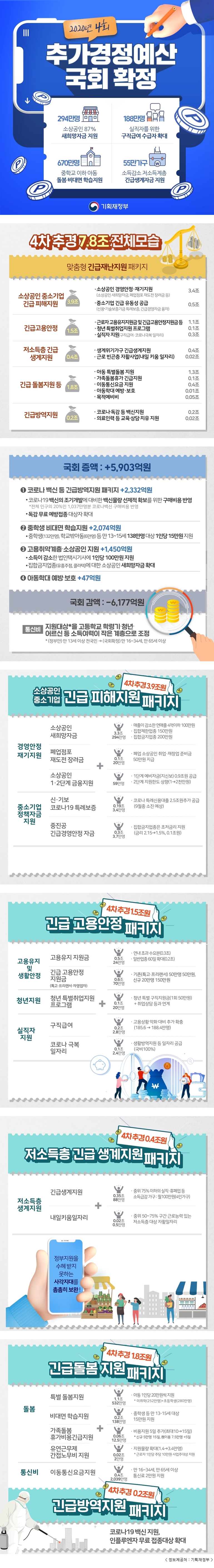 2020년 4회 추가경정예산 국회 확정 294만명 소상공인 87% 새희망자금 지원 188만명 실직자를 위한 구직급여 수급자 확대 670만명 중학교 이하 아동 돌봄·비대면 학습지원 55만가구 소득감소 저소득계층 긴급생계자금 지원 기획재정부 4차 추경 7.8조 전체모습 맞춤형 긴급재난지원 패키지 소상공인 중소기업 긴급 피해지원 3.9조 소상공인 경영안정·재기지원 (소상공인 새희망자금, 폐업점포 재도전 장려금 등) 3.4조 중소기업 긴급 유동성 공급 (신용·기술보증기금 특례보증, 긴급경영자금 융자) 0.5조 긴급 고용안정 1.5조 근로자 고용유지지원금 및 긴급고용안정지원금 등(1.1조) 청년 특별취업지원 프로그램(0.1조) 실직자 지원(구직급여·코로나 극복 일자리 0.3조 저소득층 긴급 생계지원 0.4조 생계위기가구 긴급생계지원 0.4조 근로 빈곤층 자활사업(내일 키움 일자리) 0.02조 긴급 돌봄지원 등 1.8조 아동 특별돌봄 지원 1.3조 가족돌봄휴가 긴급지원 0.1조 이동통신요금 지원 0.4조 아동학대 예방·보호 0.01조 목적예비비 0.05조 긴급방역지원 0.2조 코로나·독감 등 백신지원 0.2조 의료인력 등 교육·상담·치유 지원 0.02조 국회 증액 : +5,903억원 ① 코로나 백신 등 긴급방역지원 패키지 +2,332억원 코로나19 백신의 조기개발에 대비한 백신물량 선제적 확보를 위한 구매비용 반영 *전체 인구의 20%인 1,037만명분 코로나백신 구매비용 반영 독감 무료 예방접종 대상자 확대 ② 중학생 비대면 학습지원 +2,074억원 중학생(132만명), 학교밖아동(6만명) 등 만 13~15세 138만명 대상 1인당 15만원 지원 ③ 고용취약계층·소상공인 지원 +1,450억원 소득이 감소한 법인택시기사에 1인당 100만원 지원 집합금지업종(유흥주점, 콜라텍)에 대한 소상공인 새희망자금 확대 ④ 아동학대 예방·보호 +47억원 국회 감액 : -6,177억원 통신비 지원대상*을 고등학교 학령기·청년·어르신 등 소득여력이 작은 계층으로 조정 *(정부안) 만 13세 이상 전국민 → (국회확정) 만 16~34세, 만 65세 이상 4차 추경 3.9조원 소상공인 중소기업 긴급 피해지원 패키지 경영안정·재기지원 소상공인 새희망자금 3.3조 294만명 매출이 감소한 연매출 4억이하 100만원 집합제한업종 150만원 집합금지업종 200만원 폐업점포 재도전 장려금 0.1조 20만명 폐업 소상공인 취업·재창업 준비금 50만원 지급 소상공인 1·2단계 금융지원 59만명 1단계 예비자금(지신보) 0.9조원 공급 2단계 지원한도 상향(1→2천만원) 중소기업 정책자금 지원 신·기보 코로나19 특례보증 0.19조 3.4만명 코로나 특례신용대출 2.5조원 추가 공급 (9월중 소진 예상) 중진공 긴급경영안정 자금 0.3조 3.7만명 집합금지업종은 초저금리 지원 (금리 2.15→1.5%, 0.1조원) 4차 추경 1.5조원 긴급 고용안정 패키지 고용유지 및 생활안정 고용유지 지원금 고용유지 지원금 0.5조 24만명 연내 초과 수요분(0.3조) 일반업종60일 확대(0.2조) 긴급 고용안정 지원금 (특고·프리랜서·자영업자) 0.6조 70만명 기존(특고·프리랜서) 50만명 50만원, 신규 20만명 150만원 청년지원 청년 특별취업지원 프로그램 0.1조 20만명 청년 특별 구직지원금(1회 50만원) + 취업상담 등과 연계 실직자 지원 구직급여 0.2조 2.8만명 고용상황 악화 대비 추가 확충 (185.6→188.4만명) 코로나 극복 일자리 0.1조 2.4만명 생활방역지원 등 일자리 공급 (국비100%) 4차 추경 0.4조원 저소득층 긴급 생계지원 패키지 저소득층 생계지원 긴급생계지원 0.35조 88만명 중위 75% 이하의 실직·휴폐업 등 소득급감 가구 : 월100만원(4인가구) 내일키움일자리 0.02조 0.5만명 중위 50~75% 구간 근로능력 있는 저소득층 대상 자활일자리 정부지원을 수혜 받지 못하는 사각지대를 촘촘히 보완! 4차 추경 1.8조원 긴급돌봄 지원 패키지 돌봄 특별 돌봄지원 1.1조 532만명 아동 1인당 20만원씩 지원 * 미취학(252만명)+초등학생(280만명) 비대면 학습지원 0.2조 138만명 중학생 등 만 13~15세 대상 15만원 지원 가족돌봄 휴가비용긴급지원 0.06조 12.5만명 비용지원 5일 추가(최대 10일→15일) * 신규 5만명 15일, 기이용 7.5만명 +5일 유연근무제 간접노무비 지원 0.02조 2만명 지원물량 확대(1.4→3.4만명) *근로자 1인당 주당 10만원 사업주대상 지원 통신비 이동통신요금지원 0.4조 2,039만명 만16~34세, 만 65세 이상 통신료 2만원 지원 4차 추경 0.2조원 긴급방역지원 패키지 코로나19 백신 지원, 인플루엔자 무료 접종대상 확대 < 정보제공처 : 기획재정부 >