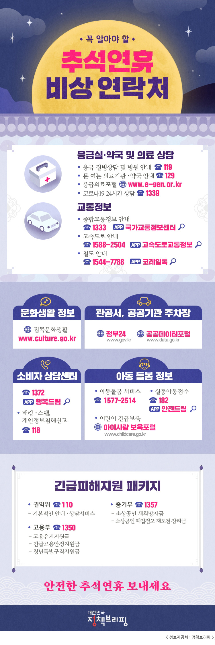 꼭 알아야 할 추석연휴 비상 연락처 응급실·약국 및 의료 상담 응급 질병상담 및 병원 안내 ☎119 문 여는 의료기관·약국 안내 ☎129 응급의료포털 www.e-gen.or.kr 코로나19 24시간 상담 ☎1339 교통정보 종합교통정보 안내 ☎1333 APP 국가교통정보센터 고속도로 안내 ☎1588-2504 APP 고속도로 교통정보 철도 안내 ☎1544-7788 APP 코레일톡 문화생활 정보 집콕문화생활 www.culture.go.kr 관공서, 공공기관 주차장 정부24 www.gov.kr 공공데이터포털 www.data.go.kr 소비자 상담센터 ☎1372 APP 행복드림 해킹·스팸, 개인정보침해신고 ☎118 아동 돌봄 정보 아동돌봄 서비스 ☎1372 실종아동접수 ☎182 APP 안전드림 어린이 긴급보육 아이사랑 보육포털 www.childcare.go.kr 긴급피해지원 패키지 권익위 ☎110 기본적인 안내·상담서비스 중기부 ☎1357 소상공인 새희망자금 소상공인 폐업점포 재도전 장려금 고용부 ☎1350 고용유지지원금 긴급고용안정지원금 청년특별구직지원금 안전한 추석연휴 보내세요 대한민국 정책브리핑