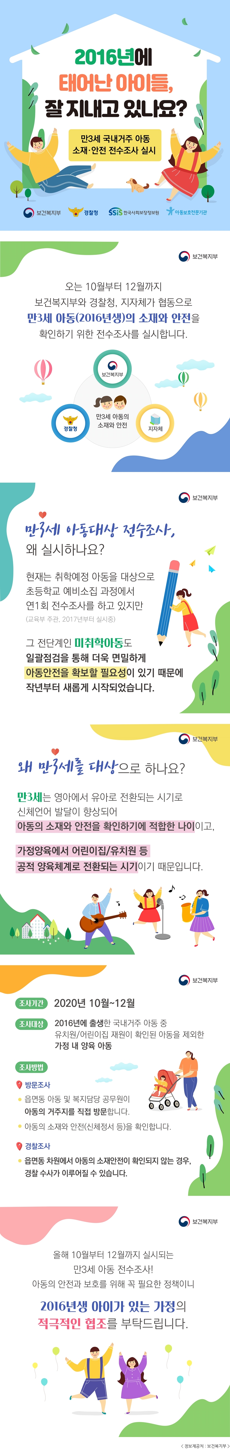 2016년에 태어난 아이들, 잘 지내고 있나요? 만3세 국내거주 아동 소재·안전 전수조사 실시 보건복지부 경찰청 SSiS한국사회보장정보원 아동보호전문기관 보건복지부 오는 10월부터 12월까지 보건복지부와 경찰청, 지자체가 협동으로 만3세 아동(2016년생)의 소재와 안전을 확인하기 위한 전수조사를 실시합니다. 보건복지부 경찰청 지자체 만3세 아동의 소재와 안전 보건복지부 만3세 아동대상 전수조사, 왜 실시하나요? 현재는 취학예정 아동을 대상으로 초등학교 예비소집 과정에서 연1회 전수조사를 하고 있지만 (교육부 주관, 2017년부터 실시중) 그 전단계인 미취학아동도 일괄점검을 통해 더욱 면밀하게 아동안전을 확보할 필요성이 있기 때문에 작년부터 새롭게 시작되었습니다. 보건복지부 왜 만3세를 대상으로 하나요? 만 3세는 영아에서 유아로 전환되는 시기로 신체언어 발달이 향상되어 아동의 소재와 안전을 확인하기에 적합한 나이이고, 가정양육에서 어린이집/유치원 등 공적양육체계로 전환되는 시기이기 때문입니다. 보건복지부 조사기간 2020년 10월~12월 조사대상 2016년생에 출생한 국내거주 아동 중 유치원/어린이집 재원이 확인된 아동을 제외한 가정 내 양육 아동 조사방법 방문조사 읍면동 아동 및 복지담당 공무원이 아동의 거주지를 직접 방문합니다. 아동의 소재와 안전(신체정서 등)을 확인합니다. 경찰조사 읍면동 차원에서 아동의 소재안전이 확인되지 않는 경우, 경찰 수사가 이루어질 수 있습니다. 보건복지부 올해 10월부터 12월까지 실시되는 만3세 아동 전수조사! 아동의 안전과 보호를 위해 꼭 필요한 정책이니 2016년생 아이가 있는 가정의 적극적인 협조를 부탁드립니다.