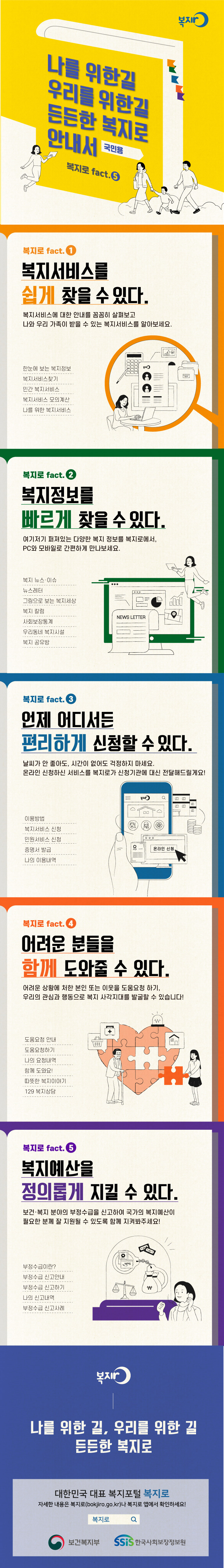 복지로 나를 위한 길 우리를 위한 길 든든한 복지로 안내서 국민용 복지로 fact.5 복지로 fact.1 복지서비스를 쉽게 찾을 수 있다. 복지서비스에 대한 안내를 꼼꼼히 살펴보고 나와 우리 가족이 받을 수 있는 복지서비스를 알아보세요. 한눈에 보는 복지정보 복지서비스 찾기 민간 복지서비스 복지서비스 모의계산 나를 위한 복지서비스 복지로 fact.2 복지정보를 빠르게 찾을 수 있다. 여기저기 퍼져있는 다양한 복지 정보를 복지로에서, PC와 모바일로 간편하게 만나보세요. 복지 뉴스·이슈 뉴스레터 그림으로 보는 복지세상 복지 칼럼 사회보장통계 우리동네 복지시설 복지 공유방 복지로 fact.3 언제 어디서든 편리하게 신청할 수 있다. 날씨가 안 좋아도, 시간이 없어도 걱정하지 마세요. 온라인 신청하신 서비스를 복지로가 신청기관에 대신 전달해드릴게요! 이용방법 복지서비스 신청 민원서비스 신청 증명서 발급 나의 이용내역 복지로 fact.4 어려운 분들을 함께 도와줄 수 있다. 어려운 상황에 처한 본인 또는 이웃을 도움요청 하기, 우리의 관심과 행동으로 복지 사각지대를 발굴할 수 있습니다! 도움요청 안내 도움요청하기 나의 요청내역 함께 도와요! 따뜻한 복지이야기 129 복지상담 복지로 fact.5 복지예산을 정의롭게 지킬 수 있다. 보건·복지 분야의 부정수급을 신고하여 국가의 복지예산이 필요한 분께 잘 지원될 수 있도록 함께 지켜봐주세요! 부정수급이란? 부정수급 신고안내 부정수급 신고하기 나의 신고내역 부정수급 신고사례 복지로 나를 위한 길, 우리를 위한 길 든든한 복지로 대한민국 대표 복지포털 복지로 자세한 내용은 복지로(bokjiro.go.kr)나 복지로앱에서 확인하세요! 복지로 보건복지부 ssis한국사회보장정보원