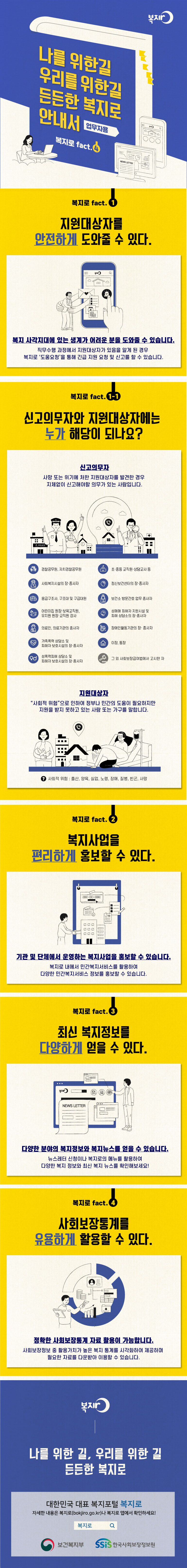 복지로 나를 위한 길 우리를 위한 길 든든한 복지로 안내서 업무자용 복지로 fact.4 복지로 fact.1 지원대상자를 안전하게 도와줄 수 있다. 복지 사각지대에 있는 생계가 어려운 분을 도와줄 수 있습니다. 직무수행 과정에서 지원대상자가 있음을 알게 된 경우 복지로 ‘도움요청’을 통해 긴급 지원 요청 및 신고를 할 수 있습니다. 복지로 fact.1-1 신고의무자와 지원대상자에는 누가 해당이 되나요? 신고의무자 사망 또는 위기에 처한 지원대상자를 발견한 경우 지체 없이 신고해야할 의무가 있는 사람입니다. 경찰공무원, 자치경찰공무원 사회복지시설의 장·종사자 응급구조사, 구조대 및 구급대원 어린이집 원장·보육교직원, 유치원 원장·교직원 강사 의료인, 의료기관의 종사자 가족폭력 상담소 및 피해자 보호시설의 장·종사자 성폭력피해 상담소 및 피해자 보호시설의 장·종사자 초·중등 교직원·상담교사 등 정신보건센터의 장·종사자 보건소 방문간호 업무 종사자 성매매 피해자 지원시설 및 피해 상담소의 장·종사자 장애인활동기관의 장· 종사자 이장, 통장 그 외 사회보장급여법에서 고시한 자 지원대상자 ‘사회적 위험’으로 인하여 정부나 민간의 도움이 필요하지만 지원을 받지 못하고 있는 사람 또는 가구를 말합니다. 사회적 위험 : 출산, 양육, 실업, 노령, 장애, 질병, 빈곤, 사망 복지로 fact.2 복지사업을 편리하게 홍보할 수 있다. 기관 및 단체에서 운영하는 복지사업을 홍보할 수 있습니다. 복지로 내에서 민간복지서비스를 활용하여 다양한 민간복지서비스 정보를 홍보할 수 있습니다. 복지로 fact.3 최신 복지정보를 다양하게 얻을 수 있다. 다양한 분야의 복지정보와 복지뉴스를 얻을 수 있습니다. 뉴스레터 신청이나 복지로의 메뉴를 활용하여 다양한 복지 정보와 최신 복지 뉴스를 확인해보세요! 복지로 fact.4 사회보장통계를 유용하게 활용할 수 있다. 정확한 사회보장통계 자료 활용이 가능합니다. 사회보장정보 중 활용가치가 높은 복지 통계를 시각화하여 제공하며 필요한 자료를 다운받아 이용할 수 있습니다. 복지로 나를 위한 길, 우리를 위한 길 든든한 복지로 대한민국 대표 복지포털 복지로 자세한 내용은 복지로(bokjiro.go.kr)나 복지로 앱에서 확인하세요! 복지로 보건복지부 SSiS 한국사회보장정보원