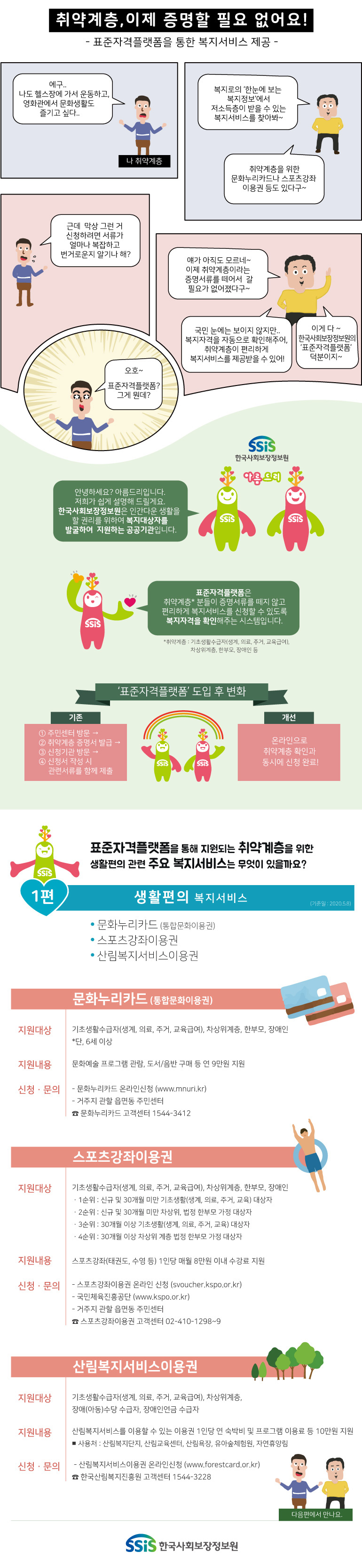 취약계층, 이제 증명할 필요 없어요! - 표준자격플랫폼을 통한 복지서비스 제공 - 에구.. 나도 헬스장에 가서 운동하고, 영화관에서 문화생활도 즐기고 싶다.. 나 취약계층 복지로의 '한눈에 보는 복지정보'에서 저소득층이 받을 수 있는 복지서비스를 찾아봐~ 취약계층을 위한 문화누리카드나 스포츠강좌 이용권 등도 있다구~ 근데 막상 그런 거 신청하려면 서류가 얼마나 복잡하고 번거로운지 알기나 해? 얘가 아직도 모르네~ 이제 취약계층이라는 증명서류를 떼어서 갈 필요가 없어졌다구~ 국민 눈에는 보이지 않지만 복지자격을 자동으로 확인해주어, 취약계층이 편리하게 복지서비스를 제공받을 수 있어! 이게 다 ~ 한국사회보장정보원의 '표준자격플랫폼' 덕분이지~ 오호~ 표준자격플랫폼? 그게 뭔데? SSiS 한국사회보장정보원 아름드리 안녕하세요? 아름드리입니다. 저희가 쉽게 설명해 드릴게요. 한국사회보장정보원은 인간다운 생활을 할 권리를 위하여 복지대상자를 발굴하여 지원하는 공공기관입니다. 표준자격플랫폼은 취약계층* 분들이 증명서류를 떼지 않고 편리하게 복지서비스를 신청할 수 있도록 복지자격을 확인해주는 시스템입니다. *취약계층 : 기초생활수급자(생계, 의료, 주거, 교육급여), 차상위계층, 한부모, 장애인 등 '표준자격플랫폼' 도입 후 변화 기존 ① 주민센터 방문 → ② 취약계층 증명서 발급 → ③ 신청기관 방문 → ④ 신청서 작성 시 관련 서류를 함께 제출 개선 온라인으로 취약계층 확인과 동시에 신청 완료! 표준자격플랫폼을 통해 지원되는 취약계층을 위한 생활편의 관련 주요 복지서비스는 무엇이 있을까요? 1편 생활편의 복지서비스 (기준일 : 2020.5.8) 문화누리카드 (통합문화이용권) 스포츠강좌이용권 산림복지서비스이용권 문화누리카드 (통합문화이용권) 지원대상 기초생활수급자(생계, 의료, 주거, 교육급여), 차상위계층, 한부모, 장애인 *단, 6세 이상 지원내용 문화예술 프로그램 관람, 도서/음반 구매 등 연 9만원 지원 신청ㆍ문의 - 문화누리카드 온라인신청 (www.mnuri.kr) - 거주지 관할 읍면동 주민센터 ☎ 문화누리카드 고객센터 1544-3412 스포츠강좌이용권 지원대상 기초생활수급자(생계, 의료, 주거, 교육급여), 차상위계층, 한부모, 장애인 ㆍ1순위 : 신규 및 30개월 미만 기초생활(생계, 의료, 주거, 교육) 대상자 ㆍ2순위 : 신규 및 30개월 미만 차상위, 법정 한부모 가정 대상자 ㆍ3순위 : 30개월 이상 기초생활(생계, 의료, 주거, 교육) 대상자 ㆍ4순위 : 30개월 이상 차상위 계층 법정 한부모 가정 대상자 지원내용 스포츠강좌(태권도, 수영 등) 1인당 매월 8만원 이내 수강료 지원 신청ㆍ문의  스포츠강좌이용권 온라인 신청 (svoucher.kspo.or.kr) - 국민체육진흥공단 (www.kspo.or.kr) - 거주지 관할 읍면동 주민센터 ☎ 스포츠강좌이용권 고객센터 02-410-1298~9 산림복지서비스이용권 지원대상 기초생활수급자(생계, 의료, 주거, 교육급여), 차상위계층, 장애(아동)수당 수급자, 장애인연금 수급자 지원내용 산림복지서비스를 이용할 수 있는 이용권 1인당 연 숙박비 및 프로그램 이용료 등 10만원 지원 ■ 사용처 : 산림복지단지, 산림교육센터, 산림욕장, 유아숲체험원, 자연휴양림 신청ㆍ문의 - 산림복지서비스이용권 온라인신청(www.forestcard.or.kr) ☎ 한국산림복지진흥원 고객센터 1544-3228 다음편에서 만나요. SSiS 한국사회보장정보원