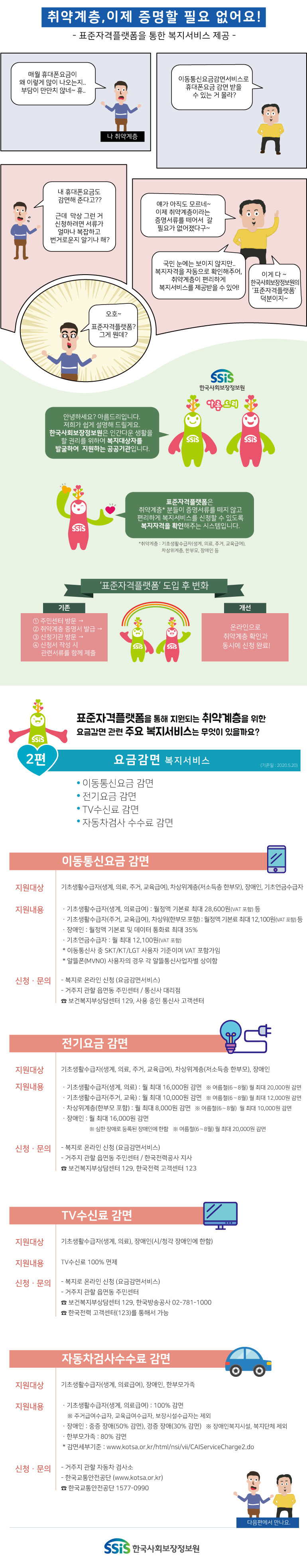 취약계층, 이제 증명할 필요 없어요! 표준자격플랫폼을 통한 복지서비스 제공 - 매월 휴대폰요금이 왜 이렇게 많이 나오는지.. 부담이 만만치 않네~ 휴.. 나 취약계층 이동통신요금감면서비스로 휴대폰요금 감면 받을 수 있는 거 몰라? 내 휴대폰요금도 감면해 준다고?? 근데 막상 그런 거 신청하려면 서류가 얼마나 복잡하고 번거로운지 알기나 해? 얘가 아직도 모르네~ 이제 취약계층이라는 증명서류를 떼어서 갈 필요가 없어졌다구~ 국민 눈에는 보이지 않지만.. 복지자격을 자동으로 확인해주어, 취약계층이 편리하게 복지서비스를 제공받을 수 있어! 이게 다~ 한국사회보장정보원의 '표준자격플랫폼' 덕분이지~ 오호~ 표준자격플랫폼? 그게 뭔데? SSiS 한국사회보장정보원 아름드리 안녕하세요? 아름드리입니다. 저희가 쉽게 설명해 드릴게요. 한국사회보장정보원은 인간다운 생활을 할 권리를 위하여 복지대상자를 발굴하여 지원하는 공공기관입니다. 표준자격플랫폼은 취약계층* 분들이 증명서류를 떼지 않고 편리하게 복지서비스를 신청할 수 있도록 복지자격을 확인해주는 시스템입니다. *취약계층 : 기초생활수급자(생계, 의료, 주거, 교육급여), 차상위계층, 한부모, 장애인 등 '표준자격플랫폼' 도입 후 변화 기존 ① 주민센터 방문 → ② 취약계층 증명서 발급 → ③ 신청기관 방문 → ④ 신청서 작성 시 관련서류를 함께 제출 개선 온라인으로 취약계층 확인과 동시에 신청 완료! 표준자격플랫폼을 통해 지원되는 취약계층을 위한 요금감면 관련 주요 복지서비스는 무엇이 있을까요? 2편 요금감면 복지서비스 (기준일 : 2020.5.20) 이동통신요금 감면 전기요금 감면 TV수신료 감면 자동차검사 수수료 감면 이동통신요금 감면 지원대상 기초생활수급자(생계, 의료, 주거, 교육급여), 차상위계층(저소득층 한부모), 장애인, 기초연금수급자 지원내용 ㆍ기초생활수급자(생계, 의료급여) : 월정액 기본료 최대 28,600원(VAT 포함) 등 ㆍ기초생활수급자(주거, 교육급여), 차상위(한부모 포함) : 월정액 기본료 최대 12,100원(VAT 포함) 등 ㆍ장애인 : 월정액 기본료 및 데이터 통화료 최대 35% * 이동통신사 중 SKT/KT/LGT 사용자 기준이며 VAT 포함가임 ㆍ기초연금수급자 : 월 최대 12,100원(VAT 포함) * 알뜰폰(MVNO) 사용자의 경우 각 알뜰통신사업자별 상이함 신청·문의 - 복지로 온라인 신청 (요금감면서비스) - 거주지 관할 읍면동 주민센터 / 통신사 대리점 ☎ 보건복지부상담센터 129, 사용 중인 통신사 고객센터 전기요금 감면 지원대상 기초생활수급자(생계, 의료, 주거, 교육급여), 차상위계층(저소득층 한부모), 장애인 지원내용 ㆍ기초생활수급자(생계, 의료) : 월 최대 16,000원 감면 ※ 여름철(6∼8월) 월 최대 20,000원 감면 ㆍ기초생활수급자(주거, 교육) : 월 최대 10,000원 감면 ※ 여름철(6∼8월) 월 최대 12,000원 감면 ㆍ차상위계층(한부모 포함) : 월 최대 8,000원 감면 ※ 여름철(6∼8월) 월 최대 10,000원 감면 ㆍ 장애인 : 월 최대 16,000원 감면 ※ 심한 장애로 등록된 장애인에 한함 ※ 여름철(6∼8월) 월 최대 20,000원 감면 신청·문의 - 복지로 온라인 신청 (요금감면서비스) - 거주지 관할 읍면동 주민센터 / 한국전력공사 지사 ☎ 보건복지부상담센터 129, 한국전력 고객센터 123 TV수신료 감면 지원대상 기초생활수급자(생계, 의료), 장애인(시/청각 장애인에 한함) 지원내용 TV수신료 100% 면제 신청·문의 - 복지로 온라인 신청 (요금감면서비스) - 거주지 관할 읍면동 주민센터 ☎ 보건복지부상담센터 129, 한국방송공사 02-781-1000 ☎ 한국전력 고객센터(123)를 통해서 가능 자동차검사수수료 감면 지원대상 기초생활수급자(생계, 의료급여), 장애인, 한부모가족 지원내용 ㆍ 기초생활수급자(생계, 의료급여) : 100% 감면 ※ 주거급여수급자, 교육급여수급자, 보장시설수급자는 제외 ㆍ장애인 : 중증 장애(50% 감면), 경증 장애(30% 감면) ※ 장애인복지시설, 복지단체 제외 ㆍ 한부모가족 : 80% 감면 * 감면세부기준 : www.kotsa.or.kr/html/nsi/vii/CAlServiceCharge2.do 신청·문의 - 거주지 관할 자동차 검사소 - 한국교통안전공단 (www.kotsa.or.kr) ☎ 한국교통안전공단 1577-0990 다음 편에서 만나요. SSiS 한국사회보장정보원