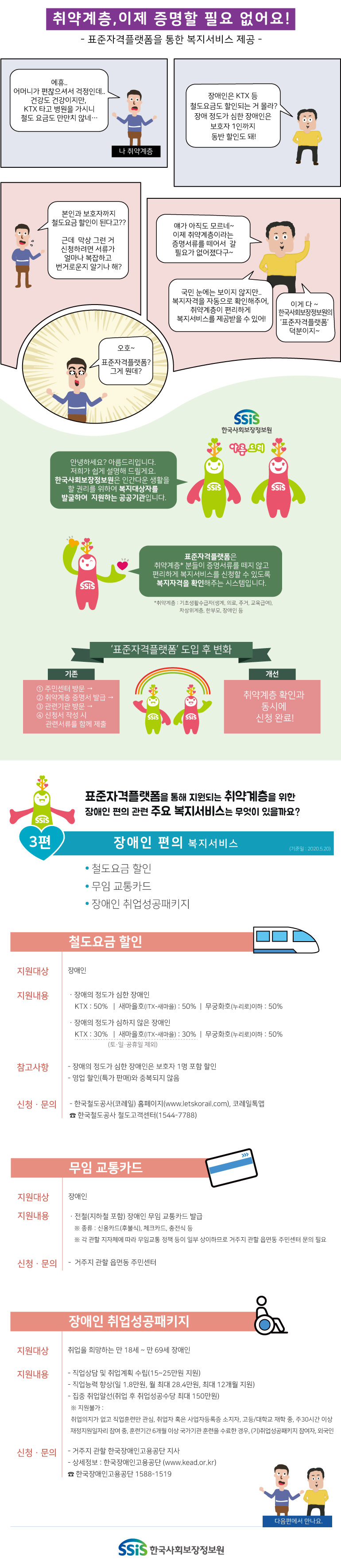 취약계층, 이제 증명할 필요 없어요! - 표준자격플랫폼을 통한 복지서비스 제공 - 에휴.. 어머니가 편찮으셔서 걱정인데.. 건강도 건강이지만, KTX 타고 병원을 가시니 철도 요금도 만만치 않네… 나 취약계층 장애인은 KTX 등 철도요금도 할인되는 거 몰라? 장애 정도가 심한 장애인은 보호자 1인까지 동반 할인도 돼! 본인과 보호자까지 철도요금 할인이 된다고?? 근데  막상 그런 거 신청하려면 서류가 얼마나 복잡하고 번거로운지 알기나 해? 얘가 아직도 모르네~ 이제 취약계층이라는 증명서류를 떼어서 갈 필요가 없어졌다구~ 국민 눈에는 보이지 않지만… 복지 자격을 자동으로 확인해주어, 취약계층이 편리하게 복지서비스를 제공받을 수 있어! 이게 다 ~ 한국사회보장정보원의 ‘표준자격플랫폼’ 덕분이지~ 오호~ 표준자격플랫폼? 그게 뭔데? SSiS 한국사회보장정보원 아름드리 안녕하세요? 아름드리입니다. 저희가 쉽게 설명해 드릴게요. 한국사회보장정보원은 인간다운 생활을 할 권리를 위하여 복지대상자를 발굴하여 지원하는 공공기관입니다. 표준자격플랫폼은 취약계층* 분들이 증명서류를 떼지 않고 편리하게 복지서비스를 신청할 수 있도록 복지자격을 확인해주는 시스템입니다. *취약계층 : 기초생활수급자(생계, 의료, 주거, 교육급여), 차상위계층, 한부모, 장애인 등 ‘표준자격플랫폼’ 도입 후 변화 기존 ① 주민센터 방문 → ② 취약계층 증명서 발급 → ③ 관련기관 방문 → ④ 신청서 작성 시 관련서류를 함께 제출 개선 취약계층 확인과 동시에 신청 완료! 표준자격플랫폼을 통해 지원되는 취약계층을 위한 장애인 편의 관련 주요 복지서비스는 무엇이 있을까요? 3편 장애인 편의 복지서비스 (기준일 : 2020.5.20) 철도요금 할인 무임 교통카드 장애인 취업성공패키지 철도요금 할인 지원대상 장애인 지원내용 장애의 정도가 심한 장애인 KTX : 50% 새마을호(ITX-새마을) : 50% 무궁화호(누리로)이하 : 50% 장애의 정도가 심하지 않은 장애인 KTX : 30% 새마을호(ITX-새마을) : 30% (토·일·공휴일 제외) 무궁화호(누리로)이하 : 50% 참고사항 - 장애의 정도가 심한 장애인은 보호자 1명 포함 할인 - 영업 할인(특가 판매)와 중복되지 않음 신청·문의 - 한국철도공사(코레일) 홈페이지(www.letskorail.com), 코레일톡앱 ☎ 한국철도공사 철도고객센터(1544-7788) 무임 교통카드 지원대상 장애인 지원내용 전철(지하철 포함) 장애인 무임 교통카드 발급 ※ 종류 : 신용카드(후불식), 체크카드, 충전식 등 ※ 각 관할 지자체에 따라 무임교통 정책 등이 일부 상이하므로 거주지 관할 읍면동 주민센터 문의 필요 신청·문의 - 거주지 관할 읍면동 주민센터 장애인 취업성공패키지 지원대상 취업을 희망하는 만 18세 ~ 만 69세 장애인 지원내용 - 직업상담 및 취업계획 수립(15~25만원 지원) - 직업능력 향상(일 1.8만원, 월 최대 28.4만원, 최대 12개월 지원) - 집중 취업알선(취업 후 취업성공수당 최대 150만원) ※ 지원불가 : 취업의지가 없고 직업훈련만 관심, 취업자 혹은 사업자등록증 소지자, 고등/대학교 재학 중, 주30시간 이상 재정지원일자리 참여 중, 훈련기간 6개월 이상 국가기관 훈련을 수료한 경우, (기)취업성공패키지 참여자, 외국인 신청·문의 - 거주지 관할 한국장애인고용공단 지사 - 상세정보 : 한국장애인고용공단(www.kead.or.kr) ☎ 한국장애인고용공단 1588-1519 다음편에서 만나요. SSiS 한국사회보장정보원