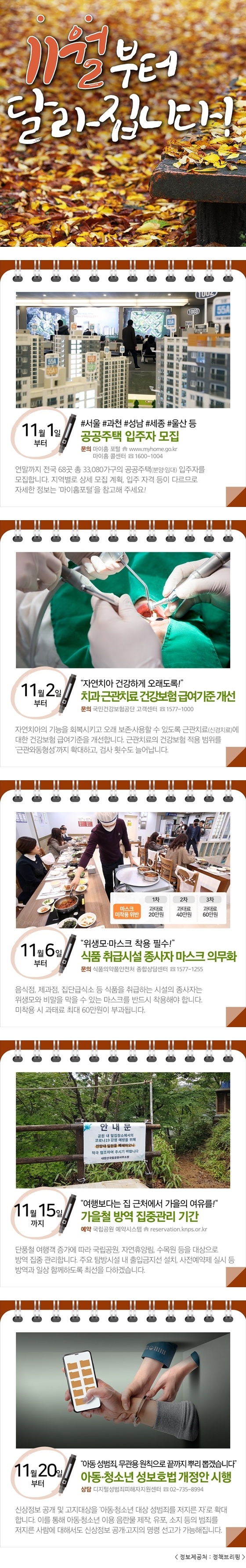 11월부터 달라집니다! 11월 1일부터 #서울 #과천 #성남 #세종 #울산 등 공공주택 입주자 모집 문의 마이홈 포털 www.myhome.go.kr 마이홈 콜센터 ☎ 1600-1004 연말까지 전국 68곳 총 33,080가구의 공공주택(분양·임대) 입주자를 모집합니다. 지역별로 상세 모집 계획, 입주 자격 등이 다르므로 자세한 정보는 '마이홈포털'을 참고해 주세요! 11월 2일부터 '자연치아 건강하게 오래도록!' 치과 근관치료 건강보험 급여기준 개선 문의 국민건강보험공단 고객센터 ☎ 1577-1000 자연치아의 기능을 회복시키고 오래 보존·사용할 수 있도록 근관치료(신경치료)에 대한 건강보험 급여기준을 개선합니다. 근관치료의 건강보험 적용 범위를 '근관와동형성'까지 확대하고, 검사 횟수도 늘어납니다. 11월 6일부터 '위생모·마스크 착용 필수!' 식품 취급시설 종사자 마스크 의무화 문의 식품의약품안전처 종합상담센터 ☎ 1577-1255 마스크 미착용 위반 1차 과태료 20만원 2차 과태료 40만원 3차 과태료 60만원 음식점, 제과점, 집단급식소 등 식품을 취급하는 시설의 종사자는 위생모와 비말을 막을 수 있는 마스크를 반드시 착용해야 합니다. 미착용 시 과태료 최대 60만원이 부과됩니다. 11월 15일까지 '여행보다는 집 근처에서 가을의 여유를!' 가을철 방역 집중관리 기간 예약 국립공원 예약시스템 reservation.knps.or.kr 단풍철 여행객 증가에 따라 국립공원, 자연휴양림, 수목원 등을 대상으로 방역 집중 관리합니다. 주요 탐방시설 내 출입금지선 설치, 사전예약제 실시 등 방역과 일상 함께하도록 최선을 다하겠습니다. 11월 20일부터 '아동 성범죄, 무관용 원칙으로 끝까지 뿌리 뽑겠습니다' 아동·청소년 성보호법 개정안 시행 상담 디지털성범죄피해자지원센터 ☎ 02-735-8994 신상정보 공개 및 고지대상을 '아동·청소년 대상 성범죄를 저지른 자'로 확대합니다. 이를 통해 아동·청소년 이용 음란물 제작, 유포, 소지 등의 범죄를 저지른 사람에 대해서도 신상정보 공개·고지의 명령 선고가 가능해집니다.