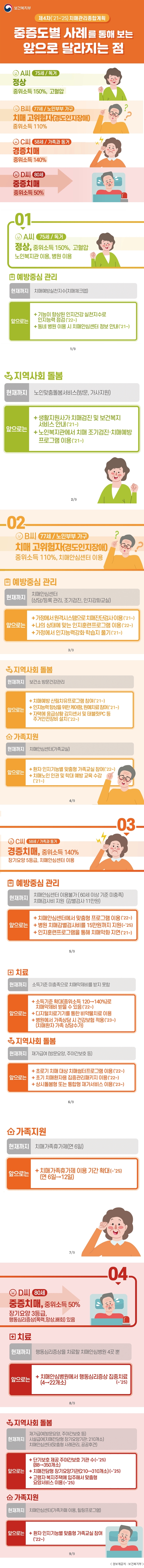 보건복지부 제4차('21~'25) 치매관리종합계획 중증도별 사례를 통해 보는 앞으로 달라지는 점 A씨 75세 / 독거 정상 중위소득 150%, 고혈압 B씨 77세 / 노인부부 가구 치매 고위험자(경도인지장애) 중위소득 110% C씨 58세 / 가족과 동거 경증치매 중위소득 140% D씨 80세 중증치매 중위소득 50% 01 A씨 75세 / 독거 정상, 중위소득 150%, 고혈압 노인복지관 이용, 병원 이용 예방중심 관리 현재까지 치매예방실천지수(치매체크앱) 앞으로는 +기능이 향상된 인지건강 실천지수로 인지능력 점검('22~) + 동네 병원 이용 시 치매안심센터 정보 안내('21~) 1/9 지역사회 돌봄 현재까지 노인맞춤돌봄서비스(방문, 가사지원) 앞으로는 + 생활지원사가 치매검진 및 보건복지 서비스 안내('21~) + 노인복지관에서 치매 조기검진·치매예방 프로그램 이용('21~) 2/9 02 B씨 77세 / 노인부부 가구 치매 고위험자(경도인지장애) 중위소득 110%, 치매안심센터 이용 예방중심 관리 현재까지 치매안심센터 (상담/등록 관리, 조기검진, 인지강화교실) 앞으로는 + 가정에서 원격시스템으로 치매진단검사 이용('21~) + 나의 상태에 맞는 인지훈련프로그램 이용('22~) + 가정에서 인지능력강화 학습지 풀기('21~) 3/9 지역사회 돌봄 현재까지 보건소 방문건강관리 앞으로는 +치매예방 산림치유프로그램 참여('21~) + 인지능력 향상을 위한 케어팜, 원예치료 참여('21~) + 자택에 응급상황 감지센서 및 태블릿PC 등 주거안전장비 설치('22~) 가족지원 현재까지 치매안심센터(가족교실) 앞으로는 + 환자 인지기능별 맞춤형 가족교실 참여('22~) + 치매노인 인권 및 학대 예방 교육 수강('21~) 4/9 03 C씨 58세 / 가족과 동거 경증치매, 중위소득 140% 장기요양 5등급, 치매안심센터 이용 예방중심 관리 현재까지 치매안심센터 이용불가 (60세 이상 기준 미충족) 치매검사비 지원 (감별검사 11만원) 앞으로는 + 치매안심센터에서 맞춤형 프로그램 이용('22~) + 병원 치매감별검사비를 15만원까지 지원(~'25) + 인지훈련프로그램을 통해 치매악화 지연('21~) 5/9 치료 현재까지 소득기준 미충족으로 치매약제비를 받지 못함 앞으로는 + 소득기준 확대(중위소득 120→140%)로 치매약제비 받을 수 있음('22~) + 디지털치료기기를 통한 비약물치료 이용 + 병원에서 가족상담 시 건강보험 적용('23~) (치매환자 가족 상담수가) 지역사회 돌봄 현재까지 재가급여(방문요양, 주야간보호 등) 앞으로는 + 초로기 치매 대상 치매쉼터프로그램 이용('22~) + 초기 치매환자용 집중관리패키지 이용('22~) + 상시돌봄형 또는 통합형 재가서비스 이용('23~) 6/9 가족지원 현재까지 치매가족휴가제(연 6일) 앞으로는 + 치매가족휴가제 이용 기간 확대(~'25) (연 6일→12일) 7/9 04 D씨 80세 중증치매, 중위소득 50% 장기요양 3등급, 행동심리증상(폭력,망상,배회) 있음 치료 현재까지 행동심리증상을 치료할 치매안심병원 4곳 뿐 앞으로는 + 치매안심병원(4→22개소)에서 행동심리증상 집중치료(~'25) 8/9 지역사회 돌봄 현재까지 재가급여(방문요양, 주야간보호 등) 시설급여(치매전담형 장기요양기관: 210개소) 치매안심센터(맞춤형 사례관리, 공공후견) 앞으로는 + 단기보호 제공 주야간보호 기관 수(~'25) (88→350개소) + 치매전담형 장기요양기관(210→310개소)(~'25) + 고령자 복지주택에 입주해서 맞춤형 요양서비스 이용(~'25) 가족지원 현재까지 치매안심센터(가족카페 이용, 힐링프로그램) 앞으로는 + 환자 인지기능별 맞춤형 가족교실 참여('22~) 9/9