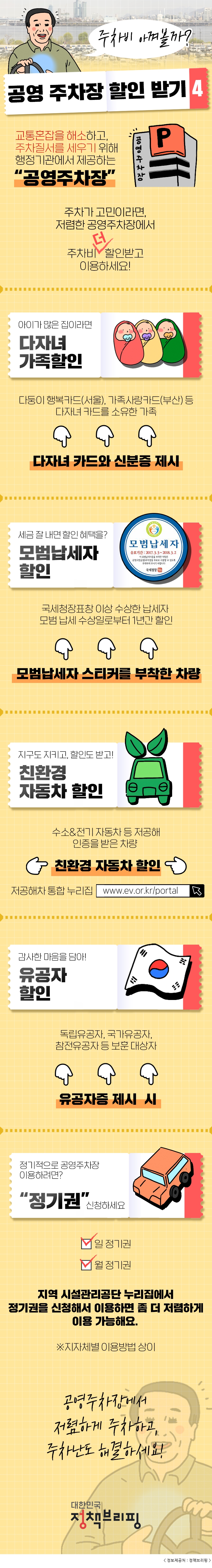 주차비 아껴볼까? 공영 주차장 할인 받기 4 교통혼잡을 해소하고 주차질서를 세우기 위해 행정기관에서 제공하는 '공영주차장' 주차가 고민이라면, 저렴한 공영주차장에서 주차비 더 할인받고 이용하세요! 아이가 많은 집이라면 다자녀 가족할인 다둥이 행복카드(서울), 가족사랑카드(부산) 등 다자녀 카드를 소유한 가족 다자녀 카드와 신분증 제시 세금 잘 내면 할인 혜택을? 모범납세자 할인 국세청장표창 이상 수상한 납세자 모범 납세 수상일로부터 1년간 할인 모범납세자 스티커를 부착한 차량 지구도 지키고, 할인도 받고! 친환경 자동차 할인 수소&전기 자동차 등 저공해 인증을 받은 차량 친환경 자동차 할인 저공해차 통합 누리집 www.ev.or.kr/portal 감사한 마음을 담아! 유공자 할인 독립유공자, 국가유공자, 참전유공자 등 보훈 대상자 유공자증 제시 시 정기적으로 공영주차장 이용하려면? '정기권' 신청하세요 일 정기권 월 정기권 지역 시설관리공단 누리집에서 정기권을 신청해서 이용하면 좀 더 저렴하게 이용 가능해요. ※ 지자체별 이용방법 상이 공영주차장에서 저렴하게 주차하고, 주차난도 해결하세요! 대한민국 정책브리핑