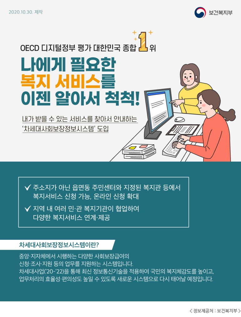 2020.10.30. 제작 보건복지부 OECD 디지털정부 평가 대한민국 종합 1위 나에게 필요한 복지 서비스를 이젠 알아서 척척! 내가 받을 수 있는 서비스를 찾아서 안내하는 '차세대사회보장정보시스템' 도입 주소지가 아닌 읍면동 주민센터와 지정된 복지관 등에서 복지서비스 신청 가능, 온라인 신청 확대 지역 내 여러 민·관 복지기관이 협업하여 다양한 복지서비스 연계·제공 차세대사회보장정보시스템이란? 중앙·지자체에서 시행하는 다양한 사회보장급여의 신청·조사·지원 등의 업무를 지원하는 시스템입니다. 차세대사업('20~'22)을 통해 최신 정보통신기술을 적용하여 국민의 복지체감도를 높이고, 업무처리의 효율성·편의성도 높일 수 있도록 새로운 시스템으로 다시 태어날 예정입니다.
