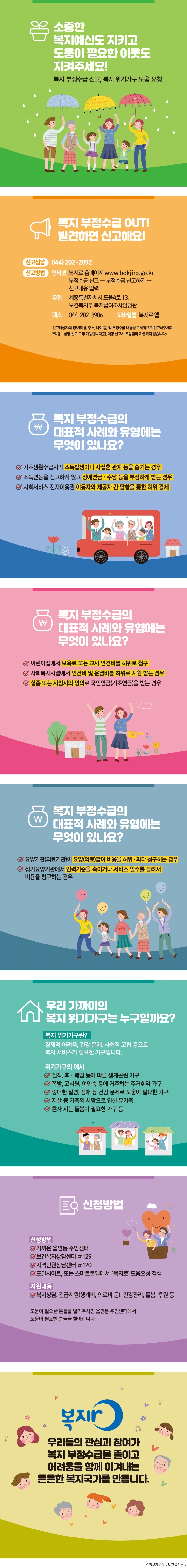 소중한 복지예산도 지키고 도움이 필요한 이웃도 지켜주세요! 복지 부정수급 신고, 복지 위기가구 도움 요청 복지 부정수급 OUT! 발견하면 신고해요! 신고상담 044) 202-2092 신고방법 인터넷 복지로 홈페이지 www.bokjiro.go.kr 부정수급 신고 → 부정수급 신고하기 → 신고내용 입력 우편 세종특별자치시 도움4로 13, 보건복지부 복지급여조사담당관 팩스 044-202-3906 모바일앱 복지로 앱 신고대상자의 정보(이름, 주소, 나이 등) 및 부정수급 내용을 구체적으로 신고해주세요. *익명·실명 신고 모두 가능합니다(단, 익명 신고시 포상금이 지급되지 않습니다) 복지 부정수급의 대표적 사례와 유형에는 무엇이 있나요? 기초생활수급자가 소득발생이나 사실혼 관계 등을 숨기는 경우 소득변동을 신고하지 않고 장애연금·수당 등을 부정하게 받는 경우 사회서비스 전자이용권 이용자와 제공자 간 담합을 통한 허위 결제 복지 부정수급의 대표적 사례와 유형에는 무엇이 있나요? 어린이집에서 보육료 또는 교사 인건비를 허위로 청구 사회복지시설에서 인건비 및 운영비를 허위로 지원 받는 경우 실종 또는 사망자의 명의로 국민연금(기초연금)을 받는 경우 복지 부정수급의 대표적 사례와 유형에는 무엇이 있나요? 요양기관(의료기관)이 요양(의료)급여 비용을 허위·과다 청구하는 경우 장기요양기관에서 인력기준을 속이거나 서비스 일수를 늘려서 비용을 청구하는 경우 우리 가까이의 복지 위기가구는 누구일까요? 복지 위기가구란? 경제적 어려움, 건강 문제, 사회적 고립 등으로 복지 서비스가 필요한 가구입니다. 위기가구의 예시 실직, 휴·폐업 등에 따른 생계곤란 가구 쪽방, 고시원, 여인숙 등에 거주하는 주거취약 가구 중대한 질병, 장애 등 건강 문제로 도움이 필요한 가구 자살 등 가족의 사망으로 인한 유가족 혼자 사는 돌봄이 필요한 가구 등 신청방법 신청방법 가까운 읍면동 주민센터 보건복지상담센터 ☎129 지역민원상담센터 ☎120 포털사이트, 또는 스마트폰앱에서 '복지로' 도움요청 검색 지원내용 복지상담, 긴급지원(생계비, 의료비 등), 건강관리, 돌봄, 후원 등 도움이 필요한 분들을 알려주시면 읍면동 주민센터에서 도움이 필요한 분들을 찾아갑니다. 복지로 우리들의 관심과 참여가 복지 부정수급을 줄이고 어려움을 함께 이겨내는 튼튼한 복지국가를 만듭니다.