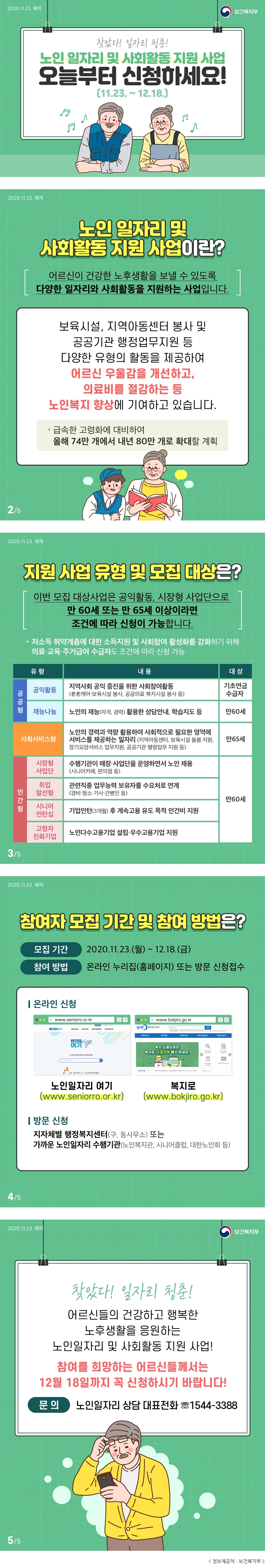 2020.11.23. 제작 보건복지부 찾았다! 일자리 청춘! 노인 일자리 및 사회활동 지원 사업 오늘부터 신청하세요! (11.23.~12.18.) 2020.11.23. 노인 일자리 및 사회활동 지원 사업이란? 어르신이 건강한 노후생활을 보낼 수 있도록 다양한 일자리와 사회활동을 지원하는 사업입니다. 보육시설, 지역아동센터 봉사 및 공공기관 행정업무지원 등 다양한 유형의 활동을 제공하여 어르신 우울감을 개선하고, 의료비를 절감하는 등 노인복지 향상에 기여하고 있습니다. 급속한 고령화에 대비하여 올해 74만 개에서 내년 80만 개로 확대할 계획 2/5 2020.11.23. 지원 사업 유형 및 모집 대상은? 이번 모집 대상사업은 공익활동, 시장형 사업단으로 만 60세 또는 만 65세 이상이라면 조건에 따라 신청이 가능합니다. 저소득 취약계층에 대한 소득지원 및 사회참여 활성화를 강화하기 위해 의료·교육·주거급여 수급자도 조건에 따라 신청 가능 유형 내용 대상 공공형 공익활동 지역사회 공익 증진을 위한 사회참여활동(老老케어·보육시설 봉사, 공공의료 복지시설 봉사 등) 기초연금 수급자 재능나눔 노인의 재능(자격, 경력) 활용한 상담안내, 학습지도 등 만60세 사회서비스형 노인의 경력과 역량 활용하여 사회적으로 필요한 영역에 서비스를 제공하는 일자리(지역아동센터, 보육시설 돌봄 지원, 장기요양서비스 업무지원, 공공기관 행정업무 지원 등) 만65세 민간형 시장형 사업단 수행기관이 매장·사업단을 운영하면서 노인 채용(시니어카페, 편의점 등) 취업 알선형 관련직종 업무능력 보유자를 수요처로 연계(경비·청소·가사·간병인 등) 시니어 인턴십 기업인턴(3개월) 후 계속고용 유도 목적 인건비 지원 고령자 친화기업 노인다수고용기업 설립·우수고용기업 지원 만60세 3/5 2020.11.23. 제작 참여자 모집 기간 및 참여 방법은? 모집 기간 2020.11.23.(월) ~ 12.18.(금) 참여 방법 온라인 누리집(홈페이지) 또는 방문 신청접수 온라인 신청 노인일자리 여기(www.seniorro.or.kr) 복지로(www.bokjiro.go.kr) 방문 신청 지자체별 행정복지센터(구, 동사무소) 또는 가까운 노인일자리 수행기관(노인복지관, 시니어클럽, 대한노인회 등) 4/5 2020.11.23. 제작 보건복지부 찾았다! 일자리 청춘! 어르신들의 건강하고 행복한 노후생활을 응원하는 노인일자리 및 사회활동 지원 사업! 참여를 희망하는 어르신들께서는 12월 18일까지 꼭 신청하시기 바랍니다! 문의 노인일자리 상담 대표전화 ☏1544-3388 5/5