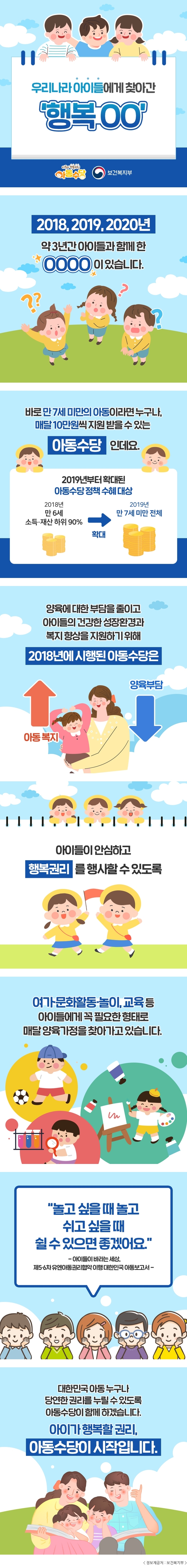 우리나라 아이들에게 찾아간 '행복OO' 아동의 행복권리 아동수당 보건복지부 2018, 2019, 2020년 약 3년간 아이들과 함께 한 OOOO이 있습니다. 바로 만 7세 미만의 아동이라면 누구나, 매달 10만원씩 지원 받을 수 있는 아동수당인데요. 2019년부터 확대된 아동수당 정책 수혜 대상 2018년 만 6세 소득·재산 하위 90% → 확대 2019년 만 7세 미만 전체 양육에 대한 부담을 줄이고 아이들의 건강한 성장환경과 복지 향상을 지원하기 위해 2018년에 시행된 아동수당은 아동복지 ↑ 양육부담 ↓ 아이들이 안심하고 행복권리를 행사할 수 있도록 여가·문화활동·놀이, 교육 등 아이들에게 꼭 필요한 형태로 매달 양육가정을 찾아가고 있습니다. '놀고 싶을 때 놀고 쉬고 싶을 때 쉴 수 있으면 좋겠어요.' -아이들이 바라는 세상, 제5·6차 유엔아동권리협약 이행 대한민국 아동보고서- 대한민국 아동 누구나 당연한 권리를 누릴 수 있도록 아동수당이 함께 하겠습니다. 아이가 행복할 권리, 아동수당이 시작입니다.