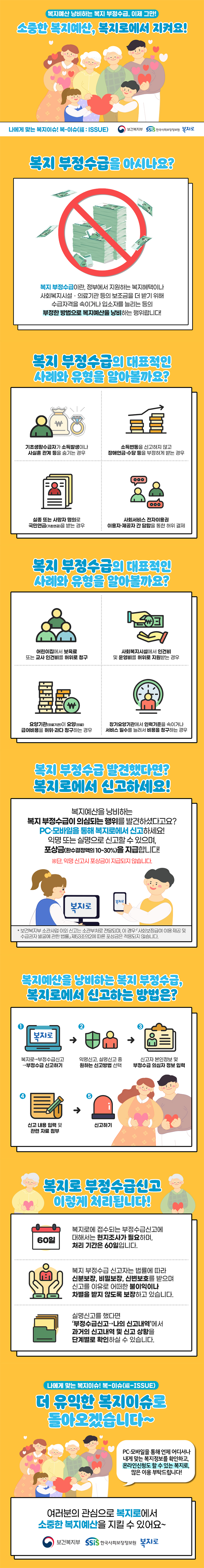 복지예산 낭비하는 복지 부정수급, 이제 그만! 소중한 복지예산, 복지로에서 지켜요! 나에게 맞는 복지이슈! 복-이슈(福 : ISSUE) 보건복지부 SSiS한국사회보장정보원 복지로 복지 부정수급을 아시나요? 복지 부정수급이란, 정부에서 지원하는 복지혜택이나 사회복지시설·의료기관 등의 보조금을 더 받기 위해 수급자격을 속이거나 입소자를 늘리는 등의 부정한 방법으로 복지예산을 낭비하는 행위랍니다! 복지 부정수급의 대표적인 사례와 유형을 알아볼까요? 기초생활수급자가 소득발생이나 사실혼 관계 등을 숨기는 경우 소득변동을 신고하지 않고 장애연금·수당 등을 부정하게 받는 경우 실종 또는 사망자 명의로 국민연금(기초연금)을 받는 경우 사회서비스 전자이용권 이용자·제공자 간 담합을 통한 허위 결제 복지 부정수급의 대표적인 사례와 유형을 알아볼까요? 어린이집에서 보육료 또는 교사 인건비를 허위로 청구 사회복지시설에서 인건비 및 운영비를 허위로 지원받는 경우 요양기관(의료기관)이 요양(의료) 급여비용을 허위·과다 청구하는 경우 장기요양기관에서 인력기준을 속이거나 서비스 일수를 늘려서 비용을 청구하는 경우 복지 부정수급 발견했다면? 복지로에서 신고하세요! 복지예산을 낭비하는 복지 부정수급이 의심되는 행위를 발견하셨다고요? PC·모바일을 통해 복지로에서 신고하세요! 익명 또는 실명으로 신고할 수 있으며, 포상금(환수결정액 10~30%)을 지급합니다! ※단, 익명 신고시 포상금이 지급되지 않습니다. *보건복지부 소관사업 이외 신고는 소관부처로 전달되며, 이 경우 「사회보장급여 이용·제공 및 수급권자 발굴에 관한 법률」 제 53조의2에 따른 포상금은 적용되지 않습니다. 복지예산을 낭비하는 복지 부정수급, 복지로에서 신고하는 방법은? 1. 복지로→부정수급신고→부정수급 신고하기 2. 익명신고, 실명신고 중 원하는 신고방법 선택 3. 신고자 본인정보 및 부정수급 의심자 정보 입력 4. 신고 내용 입력 및 관련 자료 첨부 5. 신고하기 복지로 부정수급신고 이렇게 처리됩니다! 복지로에 접수되는 부정수급신고에 대해서는 현지조사가 필요하며, 처리 기간은 60일입니다. 복지 부정수급 신고자는 법률에 따라 신분보장, 비밀보장, 신변보호를 받으며 신고를 이유로 어떠한 불이익이나 차별을 받지 않도록 보장하고 있습니다. 실명신고를 했다면 ‘부정수급신고→나의 신고내역’에서 과거의 신고내역 및 신고 상황을 단계별로 확인하실 수 있습니다. 나에게 맞는 복지이슈! 복-이슈(福 : ISSUE) 더 유익한 복지이슈로 돌아오겠습니다~ PC·모바일을 통해 언제 어디서나 내게 맞는 복지정보를 확인하고, 온라인신청도 할 수 있는 복지로, 많은 이용 부탁드립니다! 여러분의 관심으로 복지로에서 소중한 복지예산을 지킬 수 있어요~ 보건복지부 SSiS한국사회보장정보원 복지로