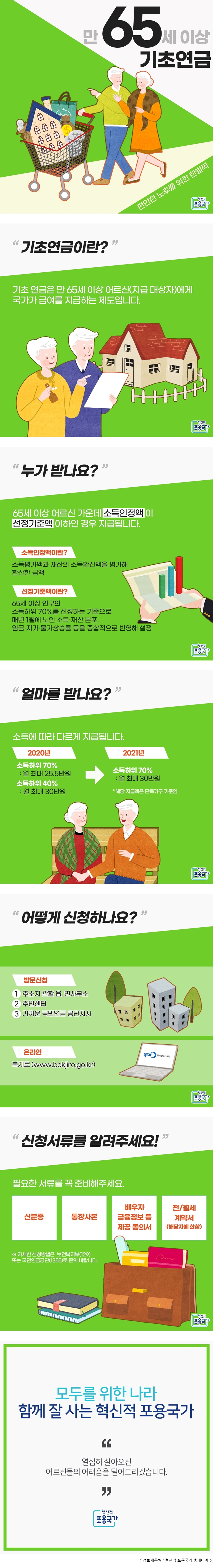 만 65세 이상 기초연금 편안한 노후를 위한 한발짝 혁신적 포용국가 '기초연금이란?' 기초 연금은 만 65세 이상 어르신(지급 대상자)에게 국가가 급여를 지급하는 제도입니다. 혁신적 포용국가 '누가 받나요?' 65세 이상 어르신 가운데 소득인정액이 선정기준액 이하인 경우 지급됩니다. 소득인정액이란? 소득평가액 재산의 소득환산액을 평가해 합산한 금액 선정기준액이란? 65세 이상 인구의 소득하위 70%를 선정하는 기준으로 매년 1월에 노인 소득·재산 분포, 임금·지가·물가상승률 등을 종합적으로 반영해 설정 혁신적 포용국가 '얼마를 받나요?' 소득에 따라 다르게 지급됩니다. 2020년 소득하위 70% : 월 최대 25.5만원 소득하위 40% : 월 최대 30만원 → 2021년 소득하위 70% : 월 최대 30만원 * 해당 지급액은 단독가구 기준임 혁신적 포용국가 '어떻게 신청하나요?' 방문신청 1 주소지 관할 읍, 면사무소 2 주민센터 3 가까운 국민연금 공단지사 온라인 복지로 (www.bokjiro.go.kr) 혁신적 포용국가 '신청서류룰 알려주세요!' 필요한 서류를 꼭 준비해주세요. 신분증 통장사본 배우자 금융정보 등 제공 동의서 전/월세 계약서(해당자에 한함) ※ 자세한 신청방법은 보건복지부(129) 또는 국민연금공단(1355)로 문의 바랍니다. 혁신적 포용국가 모두를 위한 나라 함께 잘 사는 혁신적 포용국가 '열심히 살아오신 어르신들의 어려움을 덜어드리겠습니다.' 혁신적 포용국가