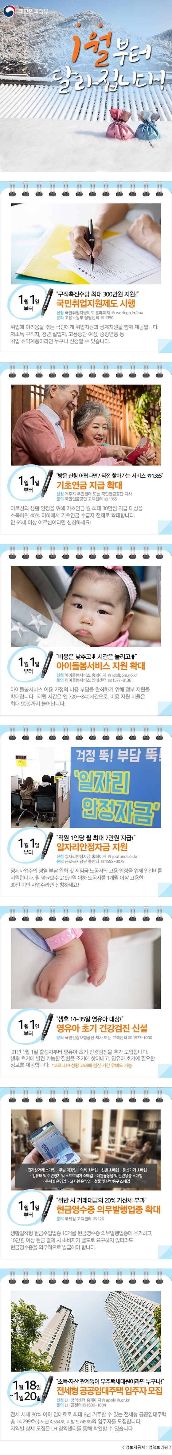 대한민국정부 1월부터 달라집니다! 1월 1일부터 '구직촉진수당 최대 300만원 지원!' 국민취업지원제도 시행 신청 국민취업지원제도 홈페이지 work.go.kr/kua 문의 고용노동부 상담센터 ☎1350 취업에 어려움을 겪는 국민에게 취업지원과 생계지원을 함께 제공합니다. 저소득 구직자, 청년 실업자, 고용중단 여성, 중장년층 등 취업 취약계층이라면 누구나 신청할 수 있습니다. 1월 1일부터 '방문 신청 어렵다면? 직접 찾아가는 서비스 ☎1355' 기초연금 지급 확대 신청 거주지 주민센터 또는 국민연금공단 지사 문의 국민연금공단 고객센터 ☏1355 어르신의 생활 안정을 위해 기초연금 월 최대 30만원 지급 대상을 소득하위 40% 이하에서 기초연금 수급자 전체로 확대합니다. 만 65세 이상 어르신이라면 신청하세요! 1월 1일부터 '비용은 낮추고↓ 시간은 늘리고↑' 아이돌봄서비스 지원 확대 신청 아이돌봄서비스 홈페이지 idolbom.go.kr 문의 아이돌봄서비스 안내센터 ☎1577-8136 아이돌봄서비스 이용 가정의 비용 부담을 완화하기 위해 정부 지원을 확대합니다. 지원 시간은 연 720→840시간으로, 비용 지원 비율은 최대 90%까지 늘어납니다. 1월 1일부터 '직원 1인당 월 최대 7만원 지급!' 일자리안정자금 지원 신청 일자리안정자금 홈페이지 jobfunds.or.kr 문의 근로복지공단 콜센터 ☏1588-0075 영세사업주의 경영 부담 완화 및 저임금 노동자의 고용 안정을 위해 인건비를 지원합니다. 월 평균보수 219만원 이하 노동자를 1개월 이상 고용한 30인 미만 사업주라면 신청하세요! 1월 1일부터 '생후 14~35일 영유아 대상!' 영유아 초기 건강검진 신설 문의 국민건강보험공단 지사 또는 고객센터 ☎1577-1000 '21년 1월 1일 출생자부터 영유아 초기 건강검진을 추가 도입합니다. 생후 초기에 발견 가능한 질환을 조기에 찾아내고 영유아 초기에 필요한 정보를 제공합니다. *코로나19 상황 고려해 검진 기간 유예도 가능 1월 1일부터 '위반 시 거래대금의 20% 가산세 부과' 현금영수증 의무발행업종 확대 문의 국세청 고객센처 ☎126 전자상거래 소매업 두발 미용업 의복 소매업 신발 소매업 통신기기 소매업 컴퓨터 및 주변장치 및 소프트웨어 소매업 애완용동물 및 관련용품 소매업 독서실 운영업 고시원 운영업 철물 및 난방용구 소매업 생활밀착형 현금수입업종 10개를 현금영수증 의무발행업종에 추가하고, 10만원 이상 현금 결제 시 소비자가 별도로 요구하지 않더라도 현금영수증을 의무적으로 발급해야 합니다. 1월 18일~1월 20일 '소득·자산 관계없이 무주택세대원이라면 누구나!' 전세형 공공임대주택 입주자 모집 신청 LH 청약센터 홈페이지 apply.lh.or.kr 문의 LH 콜센터 ☎1600-1004 전세 시세 80% 이하 임대료로 최대 6년 거주할 수 있는 전세형 공공임대주택 총 14,299호(수도권 4,554호, 지방 9,745호)의 입주자를 모집합니다. 지역별 상세 모집은 LH 청약센터를 통해 확인할 수 있습니다. < 정보제공처 : 정책브리핑 >
