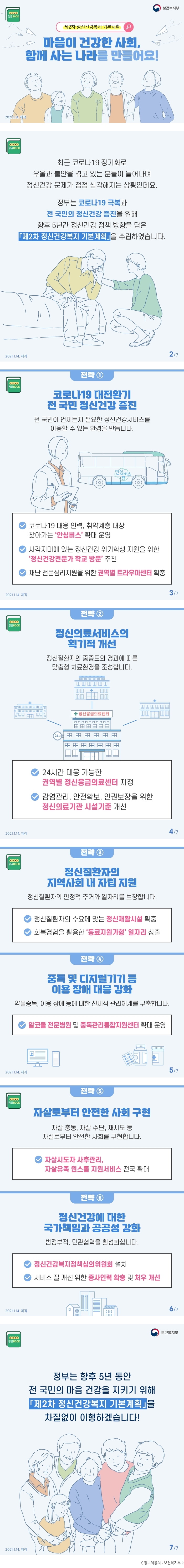 보건복지 정글BOOK 보건복지부 제2차 정신건강복지 기본계획 마음이 건강한 사회, 함께 사는 나라를 만들어요! 2021.1.14. 제작 보건복지 정글BOOK 최근 코로나19 장기화로 우울과 불안을 겪고 있는 분들이 늘어나며 정신건강 문제가 점점 심각해지는 상황인데요. 정부는 코로나19 극복과 전 국민의 정신건강 증진을 위해 향후 5년간 정신건강 정책 방향을 담은 「제2차 정신건강복지 기본계획」을 수립하였습니다. 2021.1.14. 제작 2/7 보건복지 정글BOOK 전략 ① 코로나19 대전환기 전 국민 정신건강 증진 전 국민이 언제든지 필요한 정신건강서비스를 이용할 수 있는 환경을 만듭니다. 코로나19 대응 인력, 취약계층 대상 찾아가는 '안심버스' 확대 운영 사각지대에 있는 정신건강 위기학생 지원을 위한 '정신건강전문가 학교 방문' 추진 재난 전문심리지원을 위한 권역별 트라우마센터 확충 2021.1.14. 제작 3/7 보건복지 정글BOOK 전략 ② 정신의료서비스의 획기적 개선 정신질환자의 중증도와 경과에 따른 맞춤형 치료환경을 조성합니다. 24시간 대응 가능한 권역별 정신응급의료센터 지정 감염관리, 안전확보, 인권보장을 위한 정신의료기관 시설기준 개선 2021.1.14. 제작 4/7 보건복지 정글BOOK 전략 ③ 정신질환자의 지역사회 내 자립 지원 정신질환자의 안정적 주거와 일자리를 보장합니다. 정신질환자의 수요에 맞는 정신재활시설 확충 회복경험을 활용한 '동료지원가형' 일자리 창출 전략 ④ 중독 및 디지털기기 등 이용 장애 대응 강화 약물중독, 이용 장애 등에 대한 선제적 관리체계를 구축합니다. 알코올 전문병원 및 중독관리통합지원센터 확대 운영 2021.1.14. 제작 5/7 보건복지 정글BOOK 전략 ⑤ 자살로부터 안전한 사회 구현 자살 충동, 자살 수단, 재시도 등 자살로부터 안전한 사회를 구현합니다. 자살시도자 사후관리, 자살유족 원스톱 지원서비스 전국 확대 전략 ⑥ 정신건강에 대한 국가책임과 공공성 강화 범정부적, 민관협력을 활성화합니다. 정신건강복지정책심의위원회 설치 서비스 질 개선 위한 종사인력 확충 및 처우 개선 2021.1.14. 제작 6/7 보건복지 정글BOOK 보건복지부 정부는 향후 5년 동안 전 국민의 마음 건강을 지키기 위해 「제2차 정신건강복지 기본계확」을 차질없이 이행하겠습니다! 2021.1.14. 제작 7/7