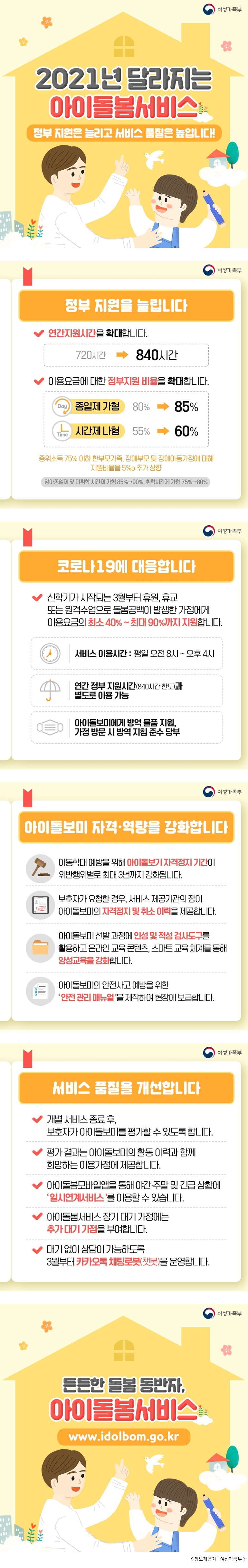 여성가족부 2021년 달라지는 아이돌봄서비스 정부 지원은 늘리고 서비스 품질은 높입니다! 여성가족부 정부 지원을 늘립니다 연간지원시간을 확대합니다. 720시간 → 840시간 이용요금에 대한 정부지원 비율을 확대합니다. 종일제 가형 80% → 85% 시간제 나형 55% → 60% 중위소득 75% 이하 한부모가족, 장애부모 및 장애아동가정에 대해 지원비율을 5%p 추가 상향 영아종일제 및 미취학 시간제 가형 85%→90%, 취학시간제 가형 75%→80% 여성가족부 코로나19에 대응합니다 신학기가 시작되는 3월부터 휴원, 휴교 또는 원격수업으로 돌봄공백이 발생한 가정에게 이용요금의 최소 40%~최대 90%까지 지원합니다. 서비스 이용시간 : 평일 오전 8시 ~ 오후 4시 연간 정부 지원시간(840시간 한도)과 별도로 이용 가능 아이돌보미에게 방역 물품 지원, 가정 방문 시 방역 지침 준수 당부 여성가족부 아이돌보미 자격·역량을 강화합니다 아동학대 예방을 위해 아이돌보미 자격정지 기간이 위반행위별로 최대 3년까지 강화됩니다. 보호자가 요청할 경우, 서비스 제공기관의 장이 아이돌보미의 자격정지 및 취소 이력을 제공합니다. 이이돌보미 선발 과정에 인성 및 적성 검사도구를 활용하고 온라인 교육 콘텐츠, 스마트 교육 체계를 통해 양성교육을 강화합니다. 아이돌보미의 안전사고 예방을 위한 '안전 관리 매뉴얼'을 제작하여 현장에 보급합니다. 여성가족부 서비스 품질을 개선합니다 개별 서비스 종료 후, 보호자가 아이돌보미를 평가할 수 있도록 합니다. 평가 결과는 아이돌보미의 활동 이력과 함께 희망하는 이용가정에 제공합니다. 아이돌봄모바일앱을 통해 야간·주말 및 긴급 상황에 '일시연계서비스'를 이용할 수 있습니다. 아이돌봄서비스 장기 대기 가정에는 추가 대기 가점을 부여합니다. 대기 없이 상담이 가능하도록 3월부터 카카오톡 채팅로봇(챗봇)을 운영합니다. 여성가족부 든든한 돌봄 동반자, 아이돌봄서비스 www.idolbom.go.kr