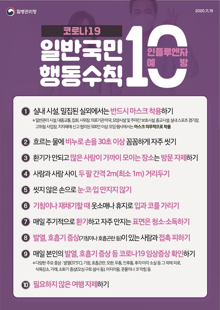 질병관리청 2020.11.19 코로나19 인플루엔자 예방 일반국민 행동수칙 10 ① 실내 시설, 밀집된 실외에서는 반드시 마스크 착용하기 * 일반관리 시설, 대중교통, 집회, 시위장, 의료기관·약국, 요양시설 및 주야간 보호시설, 종교시설, 실내 스포츠 경기장, 고위험 사업장, 지자체에 신고·협의된 500인 이상 모임·행사에서는 마스크 의무적으로 착용 ② 흐르는 물에 비누로 손을 30초 이상 꼼꼼하게 자주 씻기 ③ 환기가 안되고 많은 사람이 가까이 모이는 장소는 방문 자제하기 ④ 사람과 사람 사이, 두 팔 간격 2m(최소 1m) 거리두기 ⑤ 씻지 않은 손으로 눈·코·입 만지지 않기 ⑥ 기침이나 재채기 할 때 옷소매나 휴지로 입과 코를 가리기 ⑦ 매일 주기적으로 환기하고 자주 만지는 표면은 청소·소독하기 ⑧ 발열, 호흡기 증상(기침이나 호흡곤란 등)이 있는 사람과 접촉 피하기 ⑨ 매일 본인의 발열, 호흡기 증상 등 코로나19 임상증상 확인하기 * 다양한 주요 증상 : 발열(37.5℃), 기침, 호흡곤란, 오한, 두통, 인후통, 후각·미각 소실 등 그 외에 피로, 식욕감소, 가래, 소화기 증상(오심·구토·설사 등), 어지러움, 콧물이나 코 막힘 등 ⑩ 필요하지 않은 여행 자제하기