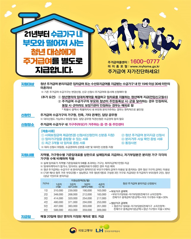 21년부터 수급가구 내 부모와 떨어져 사는 청년 대상에게 주거급여를 별도로 지급합니다. 주거급여콜센터 : 1600-0777 마이홈포털 : www.myhome.go.kr 주거급여 자가진단하세요! 지원대상 청년 주거급여 분리지급은 임차급여 또는 수선유지급여를 지급받는 수급가구 내 만 19세 이상 30세 미만의 미혼자녀 ※ 기존 주거급여 수급가구는 변경신청, 신규 신청시 주거급여와 동시에 신청해야 함 (추가 요건) ① 청년명의의 임대차계약을 체결하고 임차료를 지불하는 청년에게 지급(전입신고필수) ② 주거급여 수급가구의 부모와 청년이 주민등록상 시·군을 달리하는 경우 인정하되, 동일 시·군이라도 보장기관이 인정하는 경우는 예외로 함 * 특별시·광역시·특별자치시 내 부모와 분리거주하는 경우는 원칙적으로 불인정 신청인 주거급여 수급가구의 가구원, 친족, 기타 관계인, 담당 공무원 ※ 대리 신청도 가능하나 위임장 필요. 담당 공무원 직권신청은 수급권자 동의 필요 신청장소 주거급여 수급가구 내 가구주(부모)가 거주하는 읍면동 주민센터 [제출서류] ① 사회보장급여 제공(변경) 신청서(신청인의 신분증 지참) ② 청년 주거급여 분리지급 신청서 ③ 임차가구임을 증빙할 수 있는 서류 ④ 분리거주 사실 확인 증빙 서류 ⑤ 최근 3개월 내 임차료 증빙 서류 ⑥ 통장사본 ※ 대리 신청시 위임장, 수급권자의 신분증 사본 및 대리인 신분증 지참 지원내용 지역별, 가구원수별 기준임대료를 상한으로 실제임차료 지급하나, 자기부담분은 분리된 가구 각각의 가구원 수에 비례하여 적용 ※ 실제 임차료가 지역별 기준임대료의 5배를 초과하는 가구는 최저지급액(1만원) 지급 ※ 임대차계약서가 없거나, 있더라도 실제임차료가 0원인 경우 지급 제외 ※ 청년 주거급여는 수급가구 내 분리지급이 원칙이므로 부모가구원의 급여가 미생성 및 중지되는 경우 청년 가구의 급여도 미생성 ※ (기본 예시) 청주 거주 부모(2명) + 성남판교 거주 청년(1명)로 구성된 3인 가구로 지급되던 주거급여가 부모(청주 2인), 청년(성남 1인)으로 분리지급 가구수 지원상한액(원/월) 1급지(서울) 2급지(경기, 인천) 3급지 (광역시/세종) 4급지(그 외) 1인 310,000 239,000 190,000 163,000 2인 348,000 268,000 212,000 183,000 3인 414,000 320,000 254,000 217,000 4인 480,000 371,000 294,000 253,000 5인 497,000 383,000 303,000 261,000 6인 588,000 453,000 359,000 309,000 청년 주거급여 분리지급 산정방식 ● 부모가구 급여액 = 부모가구임대료-자기부담분(전체가구 소득인정액-전체가구 생계급여기준금액)x부모 가구원수 비율x30% ● 청년가구 급여액 = 청년가구 임대료-자기부담분((전체가구 소득인정액-전체가구 생계급여기준금액)x청년 가구원수 비율x30%) 지급일 매월 20일에 청년 명의의 지정된 계좌로 별도 지급 국토교통부 LH한국토지주택공사