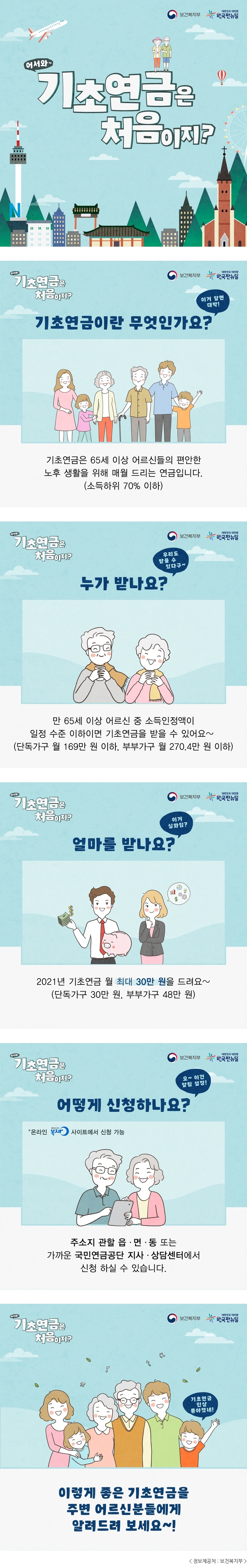 보건복지부 대한민국 대전환 한국판뉴딜 어서와~ 기초연금은 처음이지? 기초연금이란 무엇인가요? 이거 알면 대박! 기초연금은 65세 이상 어르신들의 편안한 노후 생활을 위해 매월 드리는 연금입니다.(소득하위 70% 이하) 누가 받나요? 우리도 받을 수 있다구~ 만 65세 이상 어르신 중 소득인정액이 일정 수준 이하이면 기초연금을 받을 수 있어요~(단독가구 월 169만 원 이하, 부부가구 월 270.4만 원 이하) 얼마를 받나요? 이거 실화임? 2021년 기초연금 월 최대 30만 원을 드려요~(단독가구 30만 원, 부부가구 48만 원) 어떻게 신청하나요? 오~ 이건 알람 설정! *온라인 복지로 사이트에서 신청 가능 주소지 관할 읍·면·동 또는 가까운 국민연금공단 지사·상담센터에서 신청 하실 수 있습니다. 기초연금 인상 좋아졌네! 이렇게 좋은 기초연금을 주변 어르신분들에게 알려드려 보세요~!