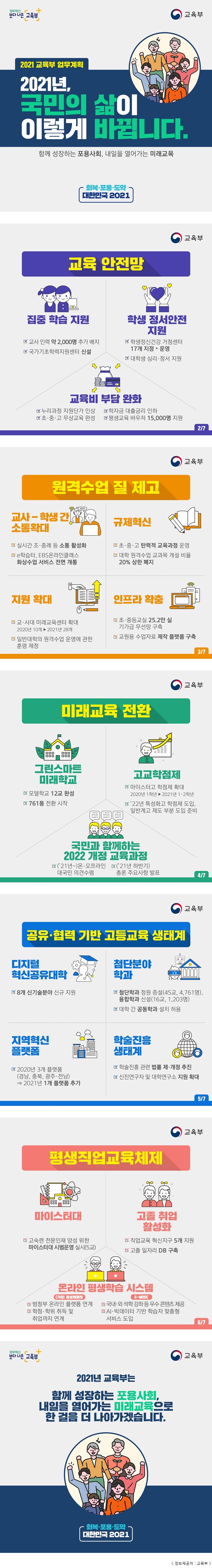 2021 교육부 업무계획 2021년, 국민의 삶이 이렇게 바뀝니다. 함께 성장하는 포용사회, 내일을 열어가는 미래교육 회복·포용·도약 대한민국 2021 교육부 교육 안전망 집중 학습 지원 □ 교사 인력 약 2,000명 추가 배치 □ 국가기초학력지원센터 신설 학생 정서안전 지원 □ 학생정신건강 거점센터 17개 지정·운영 □ 대학생 심리·정서 지원 교육비 부담 완화 □ 누리과정 지원단가 인상 □ 학자금 대출금리 인하 □ 초·중·고 무상교육 완성 □ 평생교육 바우처 15,000명 지원 2/7 교육부 원격수업 질 제고 교사-학생 간 소통 확대 □ 실시간 조·종례 등 소통 활성화 □ e학습터, EBS온라인클래스 화상수업 서비스 전면 개통 규제혁신 □ 초·중·고 탄력적 교육과정 운영 □ 대학 원격수업 교과목 개설 비율 20% 상한 폐지 지원 확대 □ 교·사대 미래교육센터 확대 2020년 10개 ▶ 2021년 28개 □ 일반대학의 원격수업 운영에 관한 훈령 제정 인프라 확충 □ 초·중등교실 25.2만 실 기가급 무선망 구축 □ 교원용 수업자료 제작 플랫폼 구축 3/7 교육부 미래교육 전환 그린스마트 미래학교 □ 모델학교 12교 완성 □ 761동 전환 시작 고교학점제 □ 마이스터고 학점제 확대 2020년 1학년 ▶ 2021년 1·2학년 □ '22년 특성화고 학점제 도입, 일반계고 제도 부분 도입 준비 국민과 함께하는 2022 개정 교육과정 □ ('21년~)온·오프라인 대국민 의견수렴 □('21년 하반기)총론 주요사항 발표 4/7 교육부 공유·협력 기반 고등교육 생태계 디지털 혁신공유대학 □ 8개 신기술분야 신규 지원 첨단분야 학과 □ 첨단학과 정원 증설(45교, 4,761명), 융합학과 신설(16교, 1,203명) □ 대학 간 공동학과 설치 허용 지역혁신 플랫폼 □ 2020년 3개 플랫폼(경남, 충북, 광주·전남) → 2021년 1개 플랫폼 추가 학술진흥 생태계 □ 학술진흥 관련 법률 제·개정 추진 □ 신진연구자 및 대학연구소 지원 확대 5/7 교육부 평생직업교육체제 마이스터대 □ 고숙련 전문인재 양성 위한 마이스터대 시범운영 실시(5교) 고졸 취업 활성화 □ 직업교육 혁신지구 5개 지원 □ 고졸 일자리 DB 구축 온라인 평생학습 시스템 (가칭) 평생배움터 □ 범정부 온라인 플랫폼 연계 □ 학점·학위 취득 및 취업까지 연계 K-MOOC □ 국내·외 석학 강좌 등 우수 콘텐츠 제공 □ AI·빅데이터 기반 학습자 맞춤형 서비스 도입 6/7 정부혁신 보다 나은 교육부 교육부 2021년 교육부는 함께 성장하는 포용사회, 내일을 열어가는 미래교육으로 한 걸음 더 나아가겠습니다. 회복·포용·도약 대한민국 2021