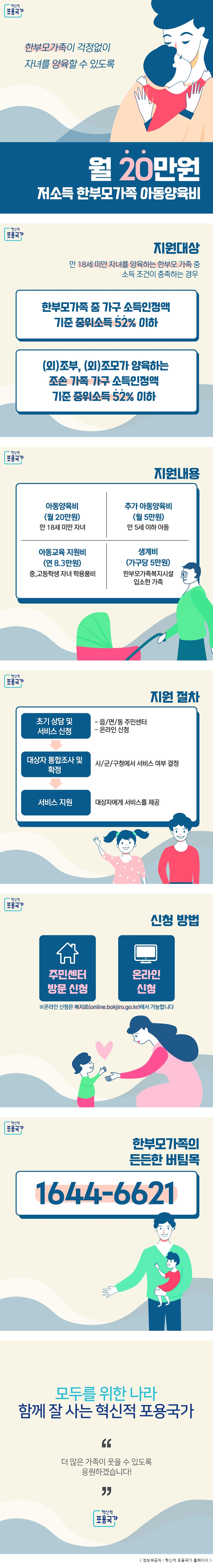 혁신적 포용국가 한부모가족이 걱정없이 자녀를 양육할 수 있도록 월 20만원 저소득 한부모가족 아동양육비 지원대상 만 18세 미만 자녀를 양육하는 한부모 가족 중 소득 조건이 충족하는 경우 한부모가족 중 가구 소득인정액 기준 중위소득 52% 이하 (외)조부, (외)조모가 양육하는 조손 가족 가구 소득인정액 기준 중위소득 52% 이하 지원내용 아동양육비(월 20만원) 만 18세 미만 자녀 추가 아동양육비(월 5만원) 만 5세 이하 아동 아동교육 지원비(연 8.3만원) 중,고등학생 자녀 학용품비 생계비(가구당 5만원) 한부모가족복지시설 입소한 가족 지원 절차 초기 상담 및 서비스 신청 - 읍·면·동 주민센터 - 온라인 신청 → 대상자 통합조사 및 확정 시·군·구청에서 서비스 여부 결정 → 서비스 지원 대상자에게 서비스를 제공 신청 방법 주민센터 방문 신청 온라인 신청 ※온라인 신청은 복지로(online.bokjiro.go.kr)에서 가능합니다. 한부모가족의 든든한 버팀목 1644-6621 모두를 위한 나라 함께 잘 사는 혁신적 포용국가 '더 많은 가족이 웃을 수 있도록 응원하겠습니다!' 혁신적 포용국가