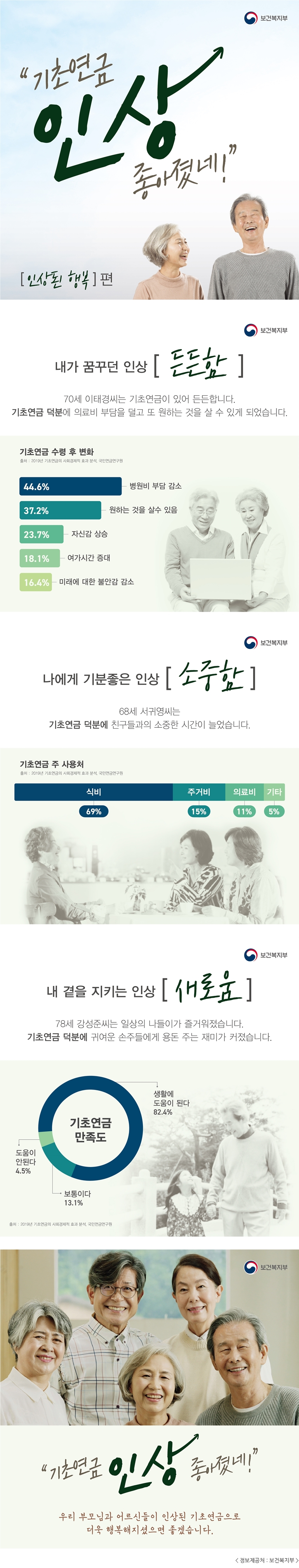 보건복지부 '기초연금 인상 좋아졌네!' [인상된 행복]편 내가 꿈꾸던 인상 [든든함] 70세 이태경씨는 기초연금이 있어 든든합니다. 기초연금 덕분에 의료비 부담을 덜고 또 원하는 것을 살 수 있게 되었습니다. 기초연금 수령 후 변화 출처 : 2019년 기초연금의 사회경제적 효과 분석, 국민연금연구원 44.6% 병원비 부담 감소 37.2% 원하는 것을 살 수 있음 23.7% 자신감 상승 18.1% 여가시간 증대 16.4% 미래에 대한 불안감 감소 나에게 기분좋은 인상 [소중함] 68세 서귀영씨는 기초연금 덕분에 친구들과의 소중한 시간이 늘었습니다. 기초연금 주 사용처 출처 : 2019년 기초연금의 사회경제적 효과 분석, 국민연금연구원 식비 69% 주거비 15% 의료비 11% 기타 5% 내 곁을 지키는 일상 [새로움] 78세 강성준씨는 일상의 나들이가 즐거워졌습니다. 기초연금 덕분에 귀여운 손주들에게 용돈 주는 재미가 커졌습니다. 기초연금 만족도 생활에 도움이 된다 82.4% 보통이다 13.1% 도움이 안된다 4.5% 출처 : 2019년 기초연금의 사회경제적 효과 분석, 국민연금연구원 '기초연금 인상 좋아졌네!' 우리 부모님과 어르신들이 인상된 기초연금으로 더욱 행복해지셨으면 좋겠습니다.