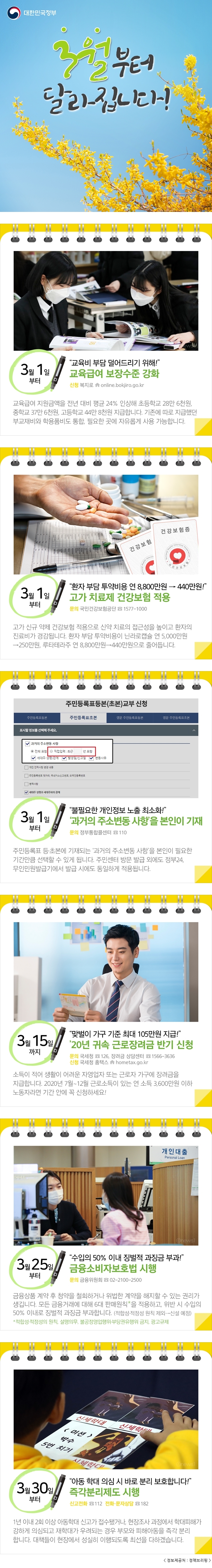 대한민국 정부 3월부터 달라집니다! 3월 1일부터 '교육비 부담 덜어드리기 위해!' 교육급여 보장수준 강화 신청 복지로 online.bokjiro.go.kr 교육급여 지원금액을 전년 대비 평균 24% 인상해 초등학교 28만 6천원, 중학교 37만 6천원, 고등학교 44만 8천원 지급합니다. 기존에 따로 지급했던 부교재비와 학용품비도 통합, 필요한 곳에 자유롭게 사용 가능합니다. 3월 1일부터 '환자 부담 투약비용 연 8,800만원 → 440만원!' 고가 치료제 건강보험 적용 문의 국민건강보험공단 ☎1577-1000 고가 신규 약제 건강보험 적용으로 신약 치료의 접근성을 높이고 환자의 진료비가 경감됩니다. 환자 부담 투약비용이 닌라로캡슐 연 5,000만원→250만원, 루타테라주 연 8,800만원→440만원으로 줄어듭니다. 3월 1일부터 '불필요한 개인정보 노출 최소화!' '과거의 주소변동 사항'을 본인이 기재 문의 정부통합콜센터 ☎110 주민등록표 등·초본에 기재되는 '과거의 주소변동 사항'을 본인이 필요한 기간만큼 선택할 수 있게 됩니다. 주민센터 방문 발급 외에도 정부24, 무인민원발급기에서 발급 시에도 동일하게 적용됩니다. 3월 15일까지 '맞벌이 가구 기준 최대 105만원 지급!' '20년 귀속 근로장려금 반기 신청 문의 국세청 ☎126, 장려금 상담센터 ☎1566-3636 신청 국세청 홈택스 hometax.go.kr 소득이 적어 생활이 어려운 자영업자 또는 근로자 가구에 장려금을 지급합니다. 2020년 7월~12월 근로소득이 있는 연 소득 3,600만원 이하 노동자라면 기간 안에 꼭 신청하세요! 3월 25일부터 '수입의 50% 이내 징벌적 과징금 부과!' 금융소비자보호법 시행 문의 금융위원회 ☎02-2100-2500 금융상품 계약 후 청약을 철회하거나 위법한 계약을 해지할 수 있는 권리가 생깁니다. 모든 금융거래에 대해 6대 판매원칙*을 적용하고, 위반 시 수입의 50% 이내로 징벌적 과징금 부과합니다. (적합성·적정성 원칙 제외→신설 예정) *적합성·적정성의 원칙, 설명의무, 불공정영업행위·부당권유행위 금지, 광고규제 3월 30일부터 '아동 학대 의심 시 바로 분리 보호합니다!' 즉각분리제도 시행 신고전화 ☎112 전화·문자상담 1년 이내 2회 이상 아동학대 신고가 접수됐거나, 현장조사 과정에서 학대피해가 강하게 의심되고 재학대가 우려되는 경우 부모와 피해아동을 즉각 분리합니다. 대책들이 현장에서 성실히 이행되도록 최선을 다하겠습니다.