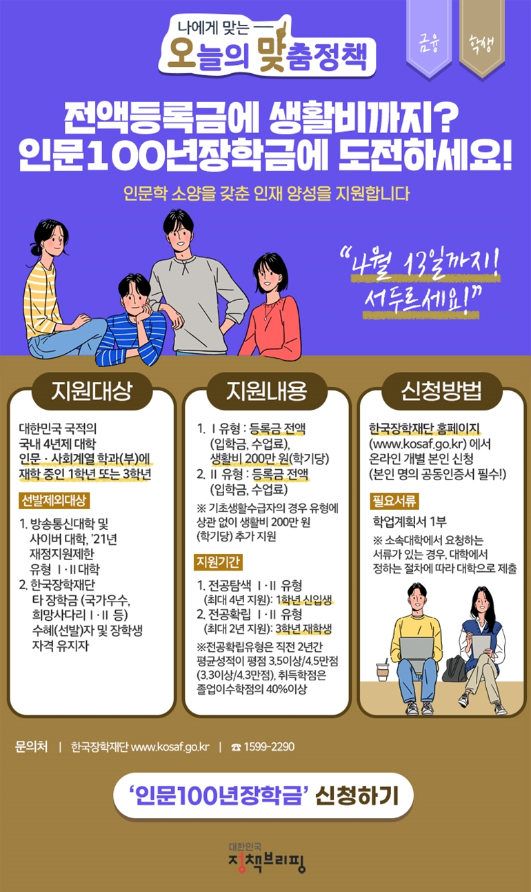 나에게 맞는 오늘의 맞춤정책 금융 학생 전액 등록금에 생활비까지? 인문 100년 장학금에 도전하세요! 인문학 소양을 갖춘 인재 양성을 지원합니다. '4월 13일까지! 서두르세요!'
[지원대상]
대한민국 국적의 국내 4년제 대학 인문·사회계열 학과(부)에 재학 중인 1학년 또는 3학년
-선발제외대상
1. 방송통신대학 및 사이버대학, ’21년 재정지원제한 유형 Ⅰ·Ⅱ 대학
2. 한국장학재단 타 장학금 (국가우수, 희망사다리 Ⅰ·Ⅱ 등) 수혜(선발)자 및 장학생 자격 유지자
[지원내용]
1. Ⅰ유형 : 등록금 전액(입학금, 수업료), 생활비 200만 원(학기 당)
2. Ⅱ유형 : 등록금 전액(입학금, 수업료)
※ 기초생활수급자의 경우 유형에 상관？없이 생활비 200만 원(학기당) 추가？지원
-지원기간
1. 전공탐색 Ⅰ·Ⅱ？유형 (최대？4년 지원) : 1학년 신입생
2. 전공확립 Ⅰ·Ⅱ？유형 (최대 2년 지원) : 3학년 재학생
※전공확립유형은 직전 2년간 평균성적이 평점 3.5이상/4.5만점(3.3이상/4.3만점), 취득학점은 졸업이수학점의 40%이상？
[신청방법]
한국장학재단 홈페이지(www.kosaf.go.kr)에서 온라인 개별 본인 신청 (본인 명의 공동인증서 필수!)
-필요서류 : 학업계획서 1부
※ 소속대학에서 요청하는 서류가 있는 경우, 대학에서 정하는 절차에 따라 대학으로 제출
문의처 한국장학재단 www.kosaf.go.kr |？☎1599-2290
'인문100년장학금' 신청하기 대한민국 정책브리핑